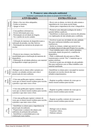 Plano Anual de Atividades 2012-2013 21
9- Promover uma educação ambiental
Aumentar a participação dos alunos no projeto ECO ESCOLAS.
ATIVIDADES ESTRATÉGIAS
Ensino
Especial
- Deitar o lixo nos sítios adequados;
- Fechar as torneiras;
- Apagar as luzes.
- Rever com os alunos, no início de cada semana a
importância de viver numa escola limpa;
- Alertar para a importância de evitar o desperdício.
Sala1
- Criar panfletos informativos;
- Enviar informação para casa;
- Participação em atividade de triagem;
- Ter o jardim da escola cuidado.
- Promover uma educação ecológica de modo a
garantir hábitos saudáveis;
- Sensibilizar os alunos para os recursos dos planetas
e as implicações de más atitudes para o ambiente.
Sala2
- Utilização de materiais de desperdício para a
realização de prendas, nos dias festivos;
- Participação nas iniciativas do projeto eco
escolas
- Envolver os pais nas atividades da sala, pedindo-
lhes para realizarem trabalhos com materiais
reutilizáveis;
- Incluir as crianças, sempre que possível, nas
atividades desenvolvidas pelo Projeto Eco-escolas.
Sala3
- Promover nas crianças e nas famílias a
sensibilidade para a reutilização de materiais de
desperdício;
- Elaboração de atividades plásticas com material
de desperdício sempre que possível.
- Fazer trabalhos para a sala e outros (prendas),
recorrendo, dentro do possível, a matérias de
desperdício;
- Pedir a colaboração dos pais para os filhos
trazerem para a escola “lixo” e materiais que se
podem reutilizar;
- Envolver os pais nas atividades da sala pedindo-
lhes para realizarem com os filhos trabalhos com
material reutilizado.
1ºA
Apoio
Patrícia
-Dialogar com os alunos sobre o projeto eco
escolas e as atitudes corretas com vista à
preservação do meio ambiente.
-Sensibilizar os alunos para o seu papel no sucesso
do projeto eco escolas através das suas
atitudes/comportamentos.
1ºB
Apoio
Elisabete
- Criar uma grelha para registar o número de
vezes que os alunos trazem resíduos para reciclar,
e premiar o que mais vezes o fizer.
- Registar na grelha o número de vezes que os
alunos trazem resíduos para reciclar.
2ºA
- Criar uma grelha para registar o número de
vezes que os alunos trazem resíduos para reciclar,
e premiar o que mais vezes o fizer.
- Registar na grelha o número de vezes que os
alunos trazem resíduos para reciclar.
2ºB
- Criar uma grelha para registar o número de
vezes que os alunos trazem resíduos para reciclar,
e premiar o que mais vezes o fizer.
- Registar na grelha o número de vezes que os
alunos trazem resíduos para reciclar.
3ºA
4ºA/4ºB
- Sensibilizar os alunos para a importância da
preservação do ambiente;
- Proporcionar o contacto dos alunos com
ambientes de poluição/não poluição;
- Sensibilizar a comunidade para a sua
colaboração neste âmbito.
- Dialogar com os alunos;
- Visualizar vídeos;
- Elaborar cartazes.
 