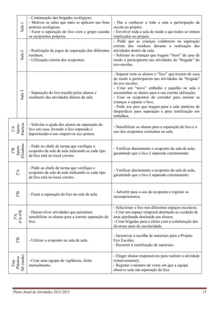 Plano Anual de Atividades 2012-2013 23
Sala1
- Continuação das brigadas ecológicas;
- Motivar as salas que mais se aplicam nas boas
práticas ecológicas;
- Fazer a separação do lixo com o grupo usando
os recipientes próprios.
- Dar a conhecer a toda a sala a participação da
escola no projeto;
- Envolver toda a sala de modo a que todos se sintam
implicados no projeto.
Sala2
- Realização de jogos de separação dos diferentes
resíduos;
- Utilização correta dos ecopontos.
- Pedir que as crianças colaborem na separação
correta dos resíduos durante a realização das
atividades dentro da sala;
- Solicitar às crianças que tragam “lixos” de casa de
modo a participarem nas atividades da “brigada” do
eco-escolas.
Sala3
- Separação do lixo trazido pelos alunos e
resultante das atividades diárias da sala.
- Separar com os alunos o “lixo” que trazem de casa
de modo a participarem nas atividades da “brigada”
do eco escolas;
- Criar um “novo” embalão e papelão na sala e
encaminhar os alunos para a sua correta utilização;
- Usar os ecopontos do corredor para ensinar as
crianças a separar o lixo;
- Pedir aos pais que tragam para a sala matérias de
desperdício para separação e para reutilização em
trabalhos.
1ºA
Apoio
Patrícia
- Solicitar a ajuda dos alunos na separação do
lixo em casa, levando o lixo separado e
depositando-o nos respetivos eco pontos.
- Sensibilizar os alunos para a separação do lixo e o
uso dos ecopontos existentes na sala.
1ºB
Apoio
Elisabete
- Pedir ao chefe de turma que verifique o
ecoponto da sala de aula indicando se cada tipo
de lixo está no local correto.
- Verificar diariamente o ecoponto da sala de aula,
garantindo que o lixo é separado corretamente.
2ºA
- Pedir ao chefe de turma que verifique o
ecoponto da sala de aula indicando se cada tipo
de lixo está no local correto.
- Verificar diariamente o ecoponto da sala de aula,
garantindo que o lixo é separado corretamente.
2ºB
- Fazer a separação do lixo na sala de aula.
- Advertir para o uso do ecoponto e registar os
incumprimentos.
3ºA
4ºA/4ºB
- Desenvolver atividades que permitam
sensibilizar os alunos para a correta separação do
lixo.
- Selecionar o lixo nos diferentes espaços escolares;
- Criar um espaço temporal destinado ao cuidado da
área ajardinada destinada aos alunos;
- Criar brigadas para o efeito com a colaboração dos
diversos anos de escolaridade.
3ºB
- Utilizar o ecoponto na sala de aula.
- Incentivar a recolha de materiais para o Projeto
Eco Escolas;
- Recorrer à reutilização de materiais.
Exp.
Plástica
SE(tarde)
- Criar uma equipa de vigilância, eleita
mensalmente.
- Eleger alunos responsáveis para realizar a atividade
(rotativamente);
- Registar o número de vezes em que a equipa
observa uma má separação de lixo.
 