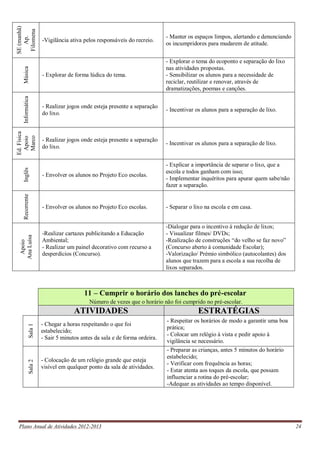 Plano Anual de Atividades 2012-2013 24
11 – Cumprir o horário dos lanches do pré-escolar
Número de vezes que o horário não foi cumprido no pré-escolar.
ATIVIDADES ESTRATÉGIAS
Sala1
- Chegar a horas respeitando o que foi
estabelecido;
- Sair 5 minutos antes da sala e de forma ordeira.
- Respeitar os horários de modo a garantir uma boa
prática;
- Colocar um relógio á vista e pedir apoio à
vigilância se necessário.
Sala2
Sala2
- Colocação de um relógio grande que esteja
visível em qualquer ponto da sala de atividades.
- Preparar as crianças, antes 5 minutos do horário
estabelecido;
- Verificar com frequência as horas;
- Estar atenta aos toques da escola, que possam
influenciar a rotina do pré-escolar;
-Adequar as atividades ao tempo disponível.
SE(manhã)
Ap.
Filomena
-Vigilância ativa pelos responsáveis do recreio.
- Manter os espaços limpos, alertando e denunciando
os incumpridores para mudarem de atitude.
Música
- Explorar de forma lúdica do tema.
- Explorar o tema do ecoponto e separação do lixo
nas atividades propostas.
- Sensibilizar os alunos para a necessidade de
reciclar, reutilizar e renovar, através de
dramatizações, poemas e canções.
Informática
- Realizar jogos onde esteja presente a separação
do lixo.
- Incentivar os alunos para a separação de lixo.
Ed.Física
Apoio
Marco
- Realizar jogos onde esteja presente a separação
do lixo.
- Incentivar os alunos para a separação de lixo.
Inglês
- Envolver os alunos no Projeto Eco escolas.
- Explicar a importância de separar o lixo, que a
escola e todos ganham com isso;
- Implementar inquéritos para apurar quem sabe/não
fazer a separação.
Recorrente
- Envolver os alunos no Projeto Eco escolas. - Separar o lixo na escola e em casa.
Apoio
AnaLuísa
-Realizar cartazes publicitando a Educação
Ambiental;
- Realizar um painel decorativo com recurso a
desperdícios (Concurso).
-Dialogar para o incentivo à redução de lixos;
- Visualizar filmes/ DVDs;
-Realização de construções “do velho se faz novo”
(Concurso aberto à comunidade Escolar);
-Valorização/ Prémio simbólico (autocolantes) dos
alunos que trazem para a escola a sua recolha de
lixos separados.
 