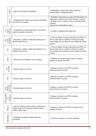 Plano Anual de Atividades 2012-2013 26
Sala1
- Jogos e brincadeiras partilhadas.
- Sensibilizar o grupo para numa relação de
reciprocidade e integração plena.
Sala2
- Integração das crianças nas diversas atividades
do recreio e seu grupo.
- Relembrar diariamente as regras de brincadeira em
segurança e respeito pelo outro, durante o recreio;
- Dialogar com as crianças sobre a presença destas
crianças;
-Incentivar a brincadeira a pares.
1ºA
Apoio
Patrícia
- Acompanhar os alunos durante os intervalos e
apoiá-los quando necessário.
- Cumprir a vigilância dos intervalos.
1ºB
Apoio
Elisabete
- Preencher a grelha, criada pela professora, no
final de cada recreio.
- Criar um registo em que cada aluno com NEE, no
fim de cada recreio, assinale se brincou sozinho,
com colegas da sua turma ou com colegas de outras
turmas.
2ºA
- Preencher a grelha, criada pela professora, no
final de cada recreio.
- Criar um registo em que cada aluno com NEE, no
fim de cada recreio, assinale se brincou sozinho,
com colegas da sua turma ou com colegas de outras
turmas.
2ºB
- Desenvolver atividades com as crianças.
- Despertar os colegas (alunos) para o respeito,
perante os alunos com NEE.
3ºA
4ºA/4ºB
- Realizar jogos no recreio.
- Integrar os alunos com NEE nos jogos
desenvolvidos no recreio.
3ºB
- Realizar jogos no recreio.
- Integrar os alunos com NEE nos jogos
desenvolvidos no recreio.
Exp.
Plástica
SE(tarde)
- Realizar jogos no recreio.
- Integrar os alunos com NEE nos jogos
desenvolvidos no recreio.
SE(manhã)
Ap.
Filomena
- Realizar jogos no recreio.
- Integrar os alunos com NEE nos jogos
desenvolvidos no recreio.
Música
- Jogo do telefone, jogo do lenço, jogo-toca na
cabeça, jogo do rei, jogo do carteiro, saltar a
corda, a cabra cega …
- Integrar os alunos com NEE nos jogos com os
colegas da turma.
Informática
- Participar na ajuda de organização das
atividades.
- Envolver os alunos no recreio orientado.
 