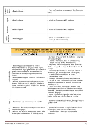 Plano Anual de Atividades 2012-2013 27
Ed.Física
Apoio
Marco
- Realizar jogos.
- Valorizar/incentivar a participação dos alunos nos
jogos.
Inglês
- Realizar jogos. - Incluir os alunos com NEE nos jogos.
Recorrente
- Realizar jogos. - Incluir os alunos com NEE nos jogos.
Apoio
AnaLuísa
- Realizar jogos.
- Incluir o aluno na brincadeira;
- Motivá-lo através do diálogo.
14- Garantir a participação de alunos com NEE nas atividades da turma
Garantir a participação de alunos com NEE nas atividades da sala de aula.
ATIVIDADES ESTRATÉGIAS
EnsinoEspecial
- Realizar jogos de competências sociais:
*autoconhecimento (o que gosto mais, o que
realizo melhor, o que gosto menos e o que realizo
pior); *conhecimento dos outros (Identificar
caraterísticas físicas e comportamentais dos
outros);
- Realizar reuniões para avaliação e planificação
conjunta;
-Realizar momentos de reflexão na sala de aula,
sobre o significado de ser solidário, respeitar o
tempo e o espaço do outro, ser tolerante, sempre
que haja necessidade.
- A criança deve estar perto do professor e longe de
fontes de distração;
- Chamar a atenção do aluno de forma discreta;
- Colocar questões diretas durante a aula;
- Apresentar um discurso simples e dar instruções
diretas e adequado ao nível do desenvolvimento da
criança;
- Estabelecer pausas entre as instruções obtendo a
informação que o aluno percebeu a mensagem;
- Exemplificar o que se espera da tarefa;
- Recorrer a um tutor;
- Promover a realização de tarefas cooperativas;
- Elucidar os pares relativamente ao aluno com NEE
principalmente quando se verificar uma marcada
inaptidão social;
- Elogiar os colegas quando estes o tratam com
respeito de modo a prevenir o isolamento do aluno
com NEE e ao mesmo tempo promover a empatia e
tolerância do grupo;
- Manter o trabalho cooperativo entre docente do
ensino regular/ docente de educação especial.
Sala1
- Sensibilizar para a importância da partilha.
- Incentivar o trabalho cooperativo, passa por fazer e
ajudar a fazer.
Sala2
- Integração das crianças nas diversas atividades
da sala e seu grupo;
- Divisão das crianças em pequenos grupos pelas
áreas de atividades da sala, de forma rotativa.
- Relembrar diariamente as regras de brincadeira e
respeito pelo outro, na sala de atividades;
- Levar a criança a participar nas diferentes
atividades.
 