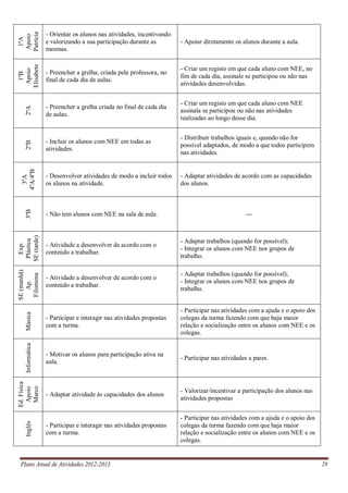 Plano Anual de Atividades 2012-2013 28
1ºA
Apoio
Patrícia - Orientar os alunos nas atividades, incentivando
e valorizando a sua participação durante as
mesmas.
- Apoiar diretamente os alunos durante a aula.
1ºB
Apoio
Elisabete
- Preencher a grelha, criada pela professora, no
final de cada dia de aulas.
- Criar um registo em que cada aluno com NEE, no
fim de cada dia, assinale se participou ou não nas
atividades desenvolvidas.
2ºA
- Preencher a grelha criada no final de cada dia
de aulas.
- Criar um registo em que cada aluno com NEE
assinala se participou ou não nas atividades
realizadas ao longo desse dia.
2ºB
- Incluir os alunos com NEE em todas as
atividades.
- Distribuir trabalhos iguais e, quando não for
possível adaptados, de modo a que todos participem
nas atividades.
3ºA
4ºA/4ºB
- Desenvolver atividades de modo a incluir todos
os alunos na atividade.
- Adaptar atividades de acordo com as capacidades
dos alunos.
3ºB
- Não tem alunos com NEE na sala de aula. ---
Exp.
Plástica
SE(tarde)
- Atividade a desenvolver de acordo com o
conteúdo a trabalhar.
- Adaptar trabalhos (quando for possível);
- Integrar os alunos com NEE nos grupos de
trabalho.
SE(manhã)
Ap.
Filomena
- Atividade a desenvolver de acordo com o
conteúdo a trabalhar.
- Adaptar trabalhos (quando for possível);
- Integrar os alunos com NEE nos grupos de
trabalho.
Música
- Participar e interagir nas atividades propostas
com a turma.
- Participar nas atividades com a ajuda e o apoio dos
colegas da turma fazendo com que haja maior
relação e socialização entre os alunos com NEE e os
colegas.
Informática
- Motivar os alunos para participação ativa na
aula.
- Participar nas atividades a pares.
Ed.Física
Apoio
Marco
- Adaptar atividade às capacidades dos alunos
- Valorizar/incentivar a participação dos alunos nas
atividades propostas
Inglês
- Participar e interagir nas atividades propostas
com a turma.
- Participar nas atividades com a ajuda e o apoio dos
colegas da turma fazendo com que haja maior
relação e socialização entre os alunos com NEE e os
colegas.
 