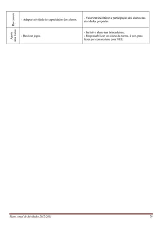 Plano Anual de Atividades 2012-2013 29
Recorrente
- Adaptar atividade às capacidades dos alunos.
- Valorizar/incentivar a participação dos alunos nas
atividades propostas.
Apoio
AnaLuísa
- Realizar jogos.
- Incluir o aluno nas brincadeiras;
- Responsabilizar um aluno da turma, à vez, para
fazer par com o aluno com NEE.
 