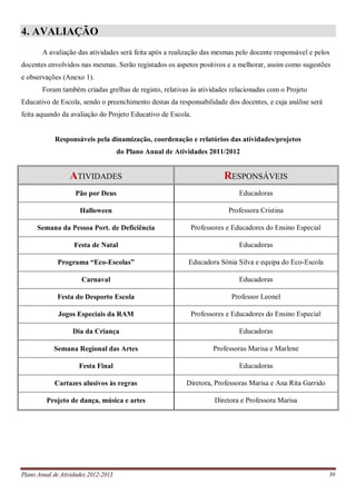 Plano Anual de Atividades 2012-2013 30
4. AVALIAÇÃO
A avaliação das atividades será feita após a realização das mesmas pelo docente responsável e pelos
docentes envolvidos nas mesmas. Serão registados os aspetos positivos e a melhorar, assim como sugestões
e observações (Anexo 1).
Foram também criadas grelhas de registo, relativas às atividades relacionadas com o Projeto
Educativo de Escola, sendo o preenchimento destas da responsabilidade dos docentes, e cuja análise será
feita aquando da avaliação do Projeto Educativo de Escola.
Responsáveis pela dinamização, coordenação e relatórios das atividades/projetos
do Plano Anual de Atividades 2011/2012
ATIVIDADES RESPONSÁVEIS
Pão por Deus Educadoras
Halloween Professora Cristina
Semana da Pessoa Port. de Deficiência Professores e Educadores do Ensino Especial
Festa de Natal Educadoras
Programa “Eco-Escolas” Educadora Sónia Silva e equipa do Eco-Escola
Carnaval Educadoras
Festa do Desporto Escola Professor Leonel
Jogos Especiais da RAM Professores e Educadores do Ensino Especial
Dia da Criança Educadoras
Semana Regional das Artes Professoras Marisa e Marlene
Festa Final Educadoras
Cartazes alusivos às regras Diretora, Professoras Marisa e Ana Rita Garrido
Projeto de dança, música e artes Diretora e Professora Marisa
 