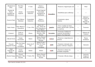 Plano Anual de Atividades 2012-2013 4
- Bochecho de
Flúor
Prof. Rui
Coelho
1º Ciclo
Alunos e
Professores
dezembro
- Promover a higienização oral --- Flúor
-Semana da
Pessoa
Portadora de
Deficiência
Ensino
Especial
Comunidade
Educativa
Ensino Especial
Associação
Portuguesa de
Deficientes
- Sensibilizar para a diferença --- ---
-Festa de Natal
Prof. Música
(Marlene)
Comunidade
Educativa
Alunos e
Professores
- Comemorar a época
Natalícia
---
Adereços /
Cenários de
Natal
Material de
Som
-Santo Amaro
Prof. Música e
Educadoras
3º Ano e Prés
Alunos de 1º
Ano, Alunos da
Pré, Educadoras e
Prof. Música
janeiro
- Viver a tradição do Santo
Amaro, promovendo a partilha
e o convívio
--- Vassouras
-Carnaval
Todos os
Docentes
Alunos
Alunos, Pessoal
Docente e Não
Docente
fevereiro
- Vivenciar a tradição do
Carnaval, favorecendo a
alegria e boa disposição.
---
Adereços de
Carnaval
- Dia da Árvore
Equipa
Eco-escola
Alunos
Alunos, Pessoal
Docente e Não
Docente
março
- Promover a importância da
natureza
---
Plantas
aromáticas
- Festa do
Desporto Escola
Pro. Ed. Física
Leonel
Carvalheira
Alunos do 4º
Ano
Alunos 4º ano e
Prof. Ed. Física
Leonel
Carvalheira
abril
- Fomentar a interação entre
escola e valorizar o desporto
--- Autocarro
- Jogos
Especiais da
RAM
Ensino
Especial
Alunos Alunos maio
- Envolver os alunos nas
atividades integradas
--- ---
-Dia da Criança
Pessoal
Docente e Não
Docente
1º Ciclo e Pré
Alunos, Pessoal
Docente e Não
docente
- Vivenciar o Dia da criança ---
Autocarro
Campo do
Andorinha
 