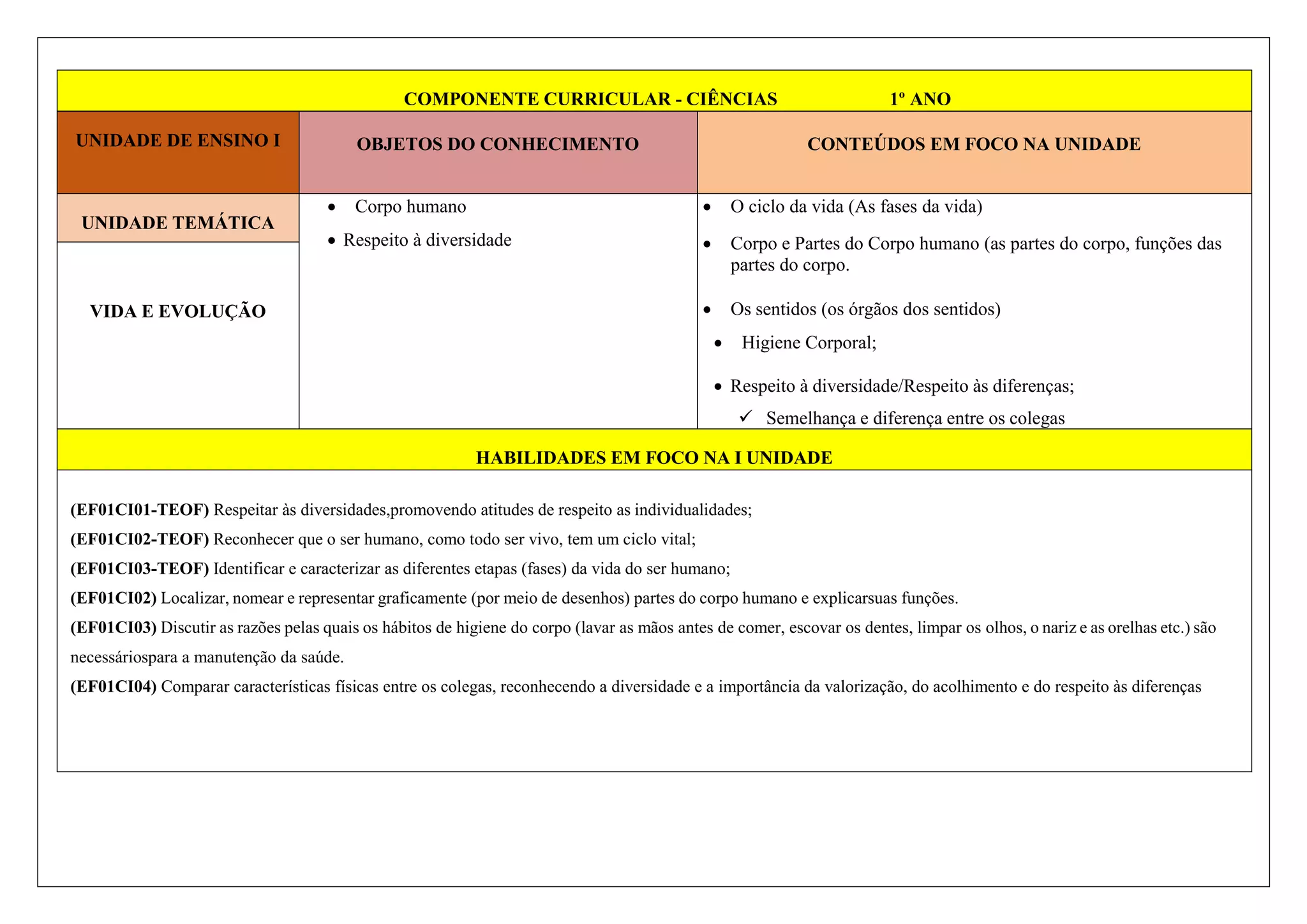 COMPONENTE CURRICULAR - CIÊNCIAS 1º ANO
UNIDADE DE ENSINO I OBJETOS DO CONHECIMENTO CONTEÚDOS EM FOCO NA UNIDADE
UNIDADE TEMÁTICA
 Corpo humano
 Respeito à diversidade
 O ciclo da vida (As fases da vida)
 Corpo e Partes do Corpo humano (as partes do corpo, funções das
partes do corpo.
 Os sentidos (os órgãos dos sentidos)
 Higiene Corporal;
 Respeito à diversidade/Respeito às diferenças;
 Semelhança e diferença entre os colegas
VIDA E EVOLUÇÃO
HABILIDADES EM FOCO NA I UNIDADE
(EF01CI01-TEOF) Respeitar às diversidades,promovendo atitudes de respeito as individualidades;
(EF01CI02-TEOF) Reconhecer que o ser humano, como todo ser vivo, tem um ciclo vital;
(EF01CI03-TEOF) Identificar e caracterizar as diferentes etapas (fases) da vida do ser humano;
(EF01CI02) Localizar, nomear e representar graficamente (por meio de desenhos) partes do corpo humano e explicarsuas funções.
(EF01CI03) Discutir as razões pelas quais os hábitos de higiene do corpo (lavar as mãos antes de comer, escovar os dentes, limpar os olhos, o nariz e as orelhas etc.) são
necessáriospara a manutenção da saúde.
(EF01CI04) Comparar características físicas entre os colegas, reconhecendo a diversidade e a importância da valorização, do acolhimento e do respeito às diferenças
 