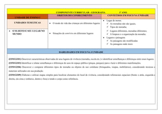 COMPONENTE CURRICULAR - GEOGRAFIA 1º ANO
UNIDADE DE ENSINO I
OBJETOS DO CONHECIMENTO CONTEÚDOS EM FOCO NA UNIDADE
UNIDADES TEMÁTICAS  O modo de vida das crianças em diferentes lugares.
 Situações de convívio em diferentes lugares
 Lugar de morar;
 As moradias não são iguais;
 Tipos de moradia;
 Lugares diferentes, moradias diferentes;
 A limpeza e a organização da moradia;
 Lugares e paisagens
 As paisagens são modificadas
 As paisagens onde moro
 O SUJEITO E SEU LUGAR NO
MUNDO
HABILIDADES EM FOCO NA I UNIDADE
(EF01GE01) Descrever características observadas de seus lugares de vivência (moradia, escola etc.) e identificar semelhanças e diferenças entre esses lugares.
(EF01GE03) Identificar e relatar semelhanças e diferenças de usos do espaço público (praças, parques) para o lazer e diferentes manifestações.
(EF01GE06) Descrever e comparar diferentes tipos de moradia ou objetos de uso cotidiano (brinquedos, roupas, mobiliários), considerando técnicas e
materiais utilizados em sua produção.
(EF01GE09) Elaborar e utilizar mapas simples para localizar elementos do local de vivência, considerando referenciais espaciais (frente e atrás, esquerda e
direita, em cima e embaixo, dentro e fora) e tendo o corpo como referência.
 