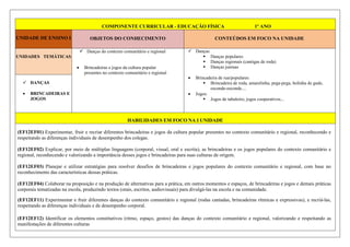 COMPONENTE CURRICULAR - EDUCAÇÃO FÍSICA 1º ANO
UNIDADE DE ENSINO I OBJETOS DO CONHECIMENTO CONTEÚDOS EM FOCO NA UNIDADE
UNIDADES TEMÁTICAS
 Danças do contexto comunitário e regional
 Brincadeiras e jogos da cultura popular
presentes no contexto comunitário e regional
 Danças:
 Danças populares
 Danças regionais (cantigas de roda)
 Danças juninas
 Brincadeira de rua/populares:
 Brincadeira de roda, amarelinha, pega-pega, bolinha de gude,
esconde-esconde....
 Jogos:
 Jogos de tabuleiro, jogos cooperativos...
 DANÇAS
 BRINCADEIRAS E
JOGOS

HABILIDADES EM FOCO NA I UNIDADE
(EF12EF01) Experimentar, fruir e recriar diferentes brincadeiras e jogos da cultura popular presentes no contexto comunitário e regional, reconhecendo e
respeitando as diferenças individuais de desempenho dos colegas.
(EF12EF02) Explicar, por meio de múltiplas linguagens (corporal, visual, oral e escrita), as brincadeiras e os jogos populares do contexto comunitário e
regional, reconhecendo e valorizando a importância desses jogos e brincadeiras para suas culturas de origem.
(EF12EF03) Planejar e utilizar estratégias para resolver desafios de brincadeiras e jogos populares do contexto comunitário e regional, com base no
reconhecimento das características dessas práticas.
(EF12EF04) Colaborar na proposição e na produção de alternativas para a prática, em outros momentos e espaços, de brincadeiras e jogos e demais práticas
corporais tematizadas na escola, produzindo textos (orais, escritos, audiovisuais) para divulgá-las na escola e na comunidade.
(EF12EF11) Experimentar e fruir diferentes danças do contexto comunitário e regional (rodas cantadas, brincadeiras rítmicas e expressivas), e recriá-las,
respeitando as diferenças individuais e de desempenho corporal.
(EF12EF12) Identificar os elementos constitutivos (ritmo, espaço, gestos) das danças do contexto comunitário e regional, valorizando e respeitando as
manifestações de diferentes culturas
 