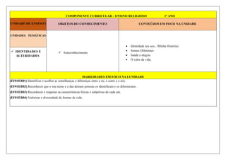 COMPONENTE CURRICULAR – ENSINO RELIGIOSO 1º ANO
UNIDADE DE ENSINO I OBJETOS DO CONHECIMENTO CONTEÚDOS EM FOCO NA UNIDADE
UNIDADES TEMÁTICAS
 Autoconhecimento
 Identidade (eu sou.../Minha História)
 Somos Diferentes
 Saúde e alegria
 O valor da vida.
 IDENTIDADES E
ALTERIDADES
HABILIDADES EM FOCO NA I UNIDADE
(EF01ER01) Identificar e acolher as semelhanças e diferenças entre o eu, o outro e o nós.
(EF01ER02) Reconhecer que o seu nome e o das demais pessoas os identificam e os diferenciam.
(EF01ER03) Reconhecer e respeitar as características físicas e subjetivas de cada um.
(EF01ER04) Valorizar a diversidade de formas de vida.
 