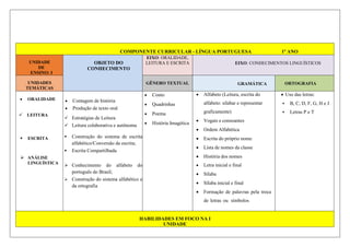 COMPONENTE CURRICULAR - LÍNGUA PORTUGUESA 1º ANO
UNIDADE
DE
ENSINO: I
OBJETO DO
CONHECIMENTO
EIXO: ORALIDADE,
LEITURA E ESCRITA EIXO: CONHECIMENTOS LINGUÍSTICOS
UNIDADES
TEMÁTICAS
GÊNERO TEXTUAL GRAMÁTICA ORTOGRAFIA
 ORALIDADE
 LEITURA
 ESCRITA
 ANÁLISE
LINGUÍSTICA

 Contagem de história
 Produção de texto oral

 Estratégias de Leitura
 Leitura colaborativa e autônoma 

 Construção do sistema de escrita
alfabético/Conversão da escrita;
 Escrita Compartilhada

 Conhecimento do alfabeto do
português do Brasil;
 Construção do sistema alfabético e
da ortografia 

 Conto
 Quadrinhas
 Poema
 História Imagética

 Alfabeto (Leitura, escrita do
alfabeto: silabar e representar
graficamente)
 Vogais e consoantes
 Ordem Alfabética
 Escrita do próprio nome
 Lista de nomes da classe
 História dos nomes
 Letra inicial e final
 Sílaba
 Sílaba inicial e final
 Formação de palavras pela troca
de letras ou símbolos
Uso das letras: 
 B, C, D, F, G, H e J
 Letras P e T
HABILIDADES EM FOCO NA I
UNIDADE
 