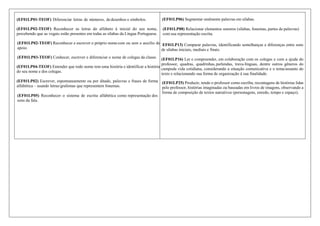 (EF01LP01-TEOF) Diferenciar letras de números, dedesenhos e símbolos.
(EF01LP02-TEOF) Reconhecer as letras do alfabeto à inicial do seu nome,
percebendo que as vogais estão presentes em todas as sílabas da Língua Portuguesa.
(EF01LP02-TEOF) Reconhecer e escrever o próprio nomecom ou sem o auxílio de
apoio.
(EF01LP03-TEOF) Conhecer, escrever e diferenciar o nome de colegas da classe.
(EF01LP04-TEOF) Entender que todo nome tem uma história e identificar a história
do seu nome e dos colegas.
(EF01LP02) Escrever, espontaneamente ou por ditado, palavras e frases de forma
alfabética – usando letras/grafemas que representem fonemas.
(EF01LP05) Reconhecer o sistema de escrita alfabética como representação dos
sons da fala.
(EF01LP06) Segmentar oralmente palavras em sílabas.
(EF01LP08) Relacionar elementos sonoros (sílabas, fonemas, partes de palavras)
com sua representação escrita.
EF01LP13) Comparar palavras, identificando semelhanças e diferenças entre sons
de sílabas iniciais, mediais e finais.
(EF01LP16) Ler e compreender, em colaboração com os colegas e com a ajuda do
professor, quadras, quadrinhas,parlendas, trava-línguas, dentre outros gêneros do
campoda vida cotidiana, considerando a situação comunicativa e o tema/assunto do
texto e relacionando sua forma de organização à sua finalidade.
(EF01LP25) Produzir, tendo o professor como escriba, recontagens de histórias lidas
pelo professor, histórias imaginadas ou baseadas em livros de imagens, observando a
forma de composição de textos narrativos (personagens, enredo, tempo e espaço).
 