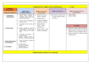 COMPONENTE CURRICULAR - MATEMÁTICA 1º ANO
UNIDADE
DE ENSINO I
OBJETO DO
CONHECIMENTO
EIXO: GEOMETRIA EIXO: PROBABILIDADE E
ESTATÍSTICA
UNIDADE TEMÁTICA
EIXO: NÚMEROS E
OPERAÇÕES
 NÚMEROS E
OPERAÇÕES
 GEOMETRIA
 PROPABILIDADE E
ESTÁTISTICA
 ÁLGEBRA
 Reconhecimento de números no
contexto diário: indicação de
quantidade, ordem, código para
organizar informações;
 Leitura, escrita e comparação de
números até 100;
 Construção de fatos básicos da
adição;
 Figuras geométricas espaciais:
reconhecimento e relações com
objetos familiares do mundo
físico;
 Localização de objetos e de
pessoas no espaço,
utilizando diversos pontos de
referência e vocabulário apropriado
 Leitura de gráficos e tabelas de
coluna simples
 Padrões figurais e
numéricos: investigação
de regularidades ou
padrões em sequências.
 Sequência numérica
(contar e registrar)
 Números até 30
 Comparar quantidade
(organizar e ordenar)
 Contar diferentes
objetos –forma,
tamanho e cor;
 Noção “juntar” e “tirar”
(Adição e subtração);
 Posicionamento (frente, atrás,
em cima, embaixo, direita,
esquerda...)
 Tabela simples
 Gráfico simples
ÁLGEBRA
 Organizar e ordenar objetos familiares
 Representação por figuras, por meio de
atributos como: cor, tamanho e forma;
 Organizar objetos em ordem crescente
ou decrescente.
HABILIDADES EM FOCO NA I UNIDADE
 
