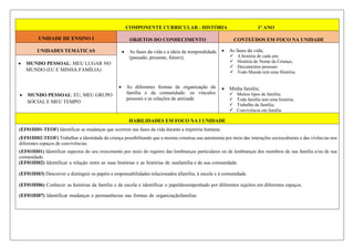 COMPONENTE CURRICULAR - HISTÓRIA 1º ANO
UNIDADE DE ENSINO I OBJETOS DO CONHECIMENTO CONTEÚDOS EM FOCO NA UNIDADE
UNIDADES TEMÁTICAS  As fases da vida e a ideia de temporalidade
(passado, presente, futuro);
 As diferentes formas de organização da
família e da comunidade: os vínculos
pessoais e as relações de amizade
 As fases da vida;
 A história de cada um;
 História do Nome da Criança;
 Documentos pessoais
 Todo Mundo tem uma História.
 Minha família;
 Muitos tipos de família;
 Toda família tem uma história;
 Trabalho da família;
 Convivência em família
 MUNDO PESSOAL: MEU LUGAR NO
MUNDO (EU E MINHA FAMÍLIA)
 MUNDO PESSOAL: EU, MEU GRUPO
SOCIAL E MEU TEMPO
HABILIDADES EM FOCO NA I UNIDADE
(EF01HI01-TEOF) Identificar as mudanças que ocorrem nas fases da vida durante a trajetória humana;
(EF01HI02-TEOF) Trabalhar a identidade da criança possibilitando que a mesma construa sua autonomia por meio das interações socioculturais e das vivências nos
diferentes espaços de convivências.
((EF01HI01) Identificar aspectos do seu crescimento por meio do registro das lembranças particulares ou de lembranças dos membros de sua família e/ou de sua
comunidade.
(EF01HI02) Identificar a relação entre as suas histórias e as histórias de suafamília e de sua comunidade.
(EF01HI03) Descrever e distinguir os papéis e responsabilidades relacionados àfamília, à escola e à comunidade.
(EF01HI06) Conhecer as histórias da família e da escola e identificar o papeldesempenhado por diferentes sujeitos em diferentes espaços.
(EF01HI07) Identificar mudanças e permanências nas formas de organizaçãofamiliar.
 