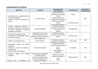 P á g i n a | 11
Agrupamento de Escolas Emídio Garcia
DEPARTAMENTO DE LÍNGUAS
OBJETIVOS ATIVIDADES
DINAMIZADORES/
INTERVENIENTES
CALENDARIZAÇÃO
ORÇAMENTO/
FINANCIAMENTO
 Sensibilizar para a vertente estética
da Língua Portuguesa
 Envolver a família na dinâmica da
escola
Sarau de Poesia
Professores da Área
Disciplinar de Português
2º ciclo
Professores da Área
Disciplinar de Português
3º ciclo e Secundário
Alunos
Comunidade Educativa
março
2.ª semana de abril
60€
 Partilhar diferentes olhares a
propósito de obras, lidas em aula ou
em leitura autónoma, constantes
das Metas Curriculares
Leituras Partilhadas
Professores da Área
Disciplinar de Português
2º e 3º ciclos
Alunos
Ao longo do ano
 Promover o gosto pela escrita.
 Desenvolver a sensibilidade estética
e criativa dos alunos
Participação em concursos
literários organizados pela
biblioteca da escola, autarquia e
outros organismos.
Professores da Área
Disciplinar de Português
Alunos
Ao longo do ano
 Celebrar a profissão docente Dia do Professor
Professores da Área
Disciplinar de Português
5 de outubro
10€
 Desenvolver hábitos de leitura
autónoma
 Fomentar o espírito de partilha e
solidariedade
 Veicular valores de cidadania
Feira do Livro Usado
Professores da Área
Disciplinar de Português
2º ciclo
Alunos
Encarregados de
educação.
2º período 50€
 Conhecer aspetos da cultura
anglófona
 Alertar para a importância de
Comemoração do Halloween:
Decoração da BAG
Concurso de chapéus e/ou
vassouras elaborados com
materiais reutilizáveis
Professores da Área
Disciplinar de Inglês 2º
ciclo
Alunos
Final de outubro 30€
 