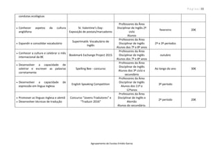 P á g i n a | 12
Agrupamento de Escolas Emídio Garcia
condutas ecológicas
 Conhecer aspetos da cultura
anglófona
St. Valentine’s Day:
Exposição de postais/marcadores
Professores da Área
Disciplinar de Inglês 2º
ciclo
Alunos
fevereiro 20€
 Expandir e consolidar vocabulário
Supertmatik: Vocabulário de
Inglês
Professores da Área
Disciplinar de Inglês
Alunos dos 7º e 8º anos
2º e 3º períodos
 Conhecer a cultura e celebrar o mês
internacional da BE
Bookmark Exchange Project 2015
Professores da Área
Disciplinar de Inglês
Alunos dos 7º e 8º anos
outubro
 Desenvolver a capacidade de
soletrar e escrever as palavras
corretamente
Spelling Bee - concurso
Professores da Área
Disciplinar de Inglês
Alunos dos 3º ciclo e
secundário
Ao longo do ano 30€
 Desenvolver a capacidade de
expressão em língua inglesa
English Speaking Competition
Professores da Área
Disciplinar de Inglês
Alunos dos 11º e
12ºanos
3º período
 Promover as línguas inglesa e alemã
 Desenvolver técnicas de tradução
Concurso “Jovens Tradutores” e
“Traduzir 2016”
Professores da Área
Disciplinar de Inglês e
Alemão
Alunos do secundário.
2º período 20€
 