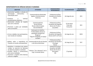 P á g i n a | 13
Agrupamento de Escolas Emídio Garcia
DEPARTAMENTO DE CIÊNCIAS SOCIAIS E HUMANAS
OBJETIVOS ATIVIDADES
DINAMIZADORES/
INTERVENIENTES
CALENDARIZAÇÃO
ORÇAMENTO/
FINANCIAMENTO
 Desenvolver aptidões e atitudes de
participação democrática e
intervenção social
 Conhecer e valorizar
acontecimentos históricos
Comemoração de efemérides
ligadas a acontecimentos
históricos
Professores da Área
Disciplinar de História
Alunos
Ao longo do ano 20 €
 Desenvolver atitudes de respeito
para com a natureza
 Promover o gosto por atividades
extra curriculares
Comemoração de:
Dia da Floresta
Dia da União Europeia
Dia do Ambiente
Professores da Área
Disciplinar de Geografia
Alunos do 3º ciclo e
secundário
21 de março
9 de maio
5 de junho
30 €
 Formar cidadãos mais participativos,
num mundo em mudança
Realização de trabalhos:
“A diversidade cultural na
população estudantil de
Bragança”
“Vaga de refugiados no espaço
europeu”
Professores da Área
Disciplinar de Geografia
Alunos do 8º e 12º anos
Ao longo do ano 100 €
 Refletir sobre a importância da
Filosofia no mundo contemporâneo
Comemoração do Dia da Filosofia
e de outras efemérides
Professores da Área
Disciplinar de Filosofia e
Psicologia
Alunos
Ao longo do ano 50 €
 Identificar o contributo dos valores
cristãos no exercício da liderança
em diversos projetos e contextos
 Partilhar valores e conhecimento
com outras realidades
 Promover o respeito entre diversas
culturas e religiões
Palestra: “Fé e Liderança” com o
Eng.º Fernando Santos
Professores da Área
Disciplinar de EMRC
Alunos de 3º ciclo e
Secundário
IPB
1º período
 