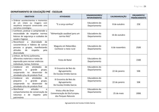 P á g i n a | 23
Agrupamento de Escolas Emídio Garcia
DEPARTAMENTO DE EDUCAÇÃO PRÉ - ESCOLAR
OBJETIVOS ATIVIDADES
DINAMIZADORES/
INTERVENIENTES
CALENDARIZAÇÃO
ORÇAMENTO/
FINANCIAMENTO
 Ordenar acontecimentos e momentos
de um relato ou imagens com
sequência temporal construindo uma
narrativa cronológica
“E a corça sonhou”
Educadores do
Departamento
8 de outubro 25€
 Conhecer, praticar e compreender a
necessidade de respeitar normas
básicas de segurança e cuidados de
saúde e higiene
“Alimentação saudável para um
sorriso feliz”
Educadores do
Departamento
16 de outubro
 Reconhecer a diversidade de
características e hábitos de outras
pessoas e grupos, manifestando
atitudes de respeito pela
diversidade
Magusto em Rebordãos
Conhecer o meio rural
Educadores do
Departamento
6 de novembro 250€
 Utilizar, de forma autónoma,
diferentes materiais e meios de
expressão para recrear vivências
individuais, temas, histórias
Festa de Natal
Educadores do
Departamento
150€
 Colaborar em atividades de
pequeno e grande grupo,
cooperando no desenrolar da
atividade e/ou do produto final
III Encontro de Reis do
Agrupamento
De Escolas Emídio Garcia
Educadores do
Departamento
22 de janeiro 50€
 Colaborar em atividades de
pequeno e grande grupo,
cooperando no desenrolar da
atividade e/ou do produto final
III Encontro de Reis do
Agrupamento
De Escolas Emídio Garcia
Educadores do
Departamento
22 de janeiro 50€
 Manifestar atitudes e
comportamentos de conservação da
natureza e de respeito pelo
património
Visita a Rio de Onor
Comemoração do Dia Europeu
dos Parques Naturais
Educadores do
Departamento
25 de maio 200€
 
