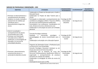 P á g i n a | 27
Agrupamento de Escolas Emídio Garcia
SERVIÇO DE PSICOLOGIA E ORIENTAÇÃO – SPO
OBJETIVOS ATIVIDADES
DINAMIZADORES/
INTERVENIENTES
CALENDARIZAÇÃO
ORÇAMENTO/
FINANCIAMENTO
 Participar no desenvolvimento e
acompanhamento de projetos
 Colaborar no estudo, conceção e
planeamento de medidas que
contribuam para o
desenvolvimento integral dos
alunos
Colaboração no Projeto de Educação para a Saúde e
Educação Sexual
Colaboração no Projeto de Ação Tutorial para o
2ºciclo
Participação na elaboração e acompanhamento das
candidaturas pedagógica (SIGO) e financeira (POPH)
dos percursos profissionalmente qualificantes
Consultadoria com professores, coordenadores de
ciclo, diretores de turma e diretores de curso
Colaboração na articulação da escola com entidades
parceiras
Psicóloga do SPO
Comunidade
educativa
Ao longo do ano
 Intervir na avaliação e
acompanhamento dos alunos
encaminhados para o SPO
 Promover uma intervenção
articulada entre os SEAE, os
professores, os encarregados de
educação e os recursos da
comunidade educativa
Consulta Psicológica Individual
Avaliação e intervenção psicológica e
psicopedagógica de alunos encaminhados para o
SPO
Colaboração e articulação com a Educação Especial
Psicóloga do SPO
Comunidade
escolar
Ao longo do ano
 Promover o desenvolvimento
vocacional dos alunos e a
prevenção do abandono escolar
Programa de Orientação Escolar e Profissional para
os alunos do 9.º ano escolaridade
Consulta Psicológica Vocacional Individual ou em
Grupo para alunos do Ensino Secundário
Colaboração com os diretores de curso dos
Percursos Profissionalmente Qualificantes (PPQ) na
organização e acompanhamento do processo
formativo em contexto de trabalho.
Colaboração na divulgação da oferta de ensino da
escola
Sinalização de alunos para os PPQ.
Psicóloga do SPO
Comunidade
escolar
Ao longo do ano
 