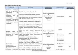 P á g i n a | 28
Agrupamento de Escolas Emídio Garcia
BIBLIOTECAS ESCOLARES (BE)
OBJETIVOS ATIVIDADES
DINAMIZADORES/
INTERVENIENTES
CALENDARIZAÇÃO
ORÇAMENTO/
FINANCIAMENTO
 Promover a integração
das BE nas atividades
pedagógicas do
Agrupamento
 Colaborar com os
professores na
concretização das
atividades curriculares
desenvolvidas na BE ou
tendo os seus recursos
como base
Projeto “Letras e Outras Expressões”
Colaboração no Torneio de Jogos de Tabuleiro
Integração curricular dos recursos e do trabalho
na BE do 1º ciclo: “Vamos à BE”
Promoção do valor da biblioteca: “Amigos da BE”
Equipa Pedagógica das
BE
Coordenadores de
Departamentos
Professores
Alunos
Ao longo do ano 100 €
 Partilhar ideias e
envolver a comunidade
educativa no papel/
missão das BE
Comemoração do Mês Internacional da Biblioteca
Escolar (MIBE): “A Biblioteca Escolar é Super!”
Formação de novos utilizadores: “Vamos conhecer
a BE”
Debate sobre livros e autores: “Saboreemos os
Livros”
Inscrição para os alunos monitores das BE
Projeto Internacional (IASL): Intercâmbio de
marcadores de livros
Encontro com o escritor António Tiza
Sessão informativa “BE: Partilhar saberes”
Dia da Biblioteca Escolar
Sessão informativa “ Plágio e Tecnologias
Antiplágio”, com Dr. Vítor Gonçalves do IPB
Equipa Pedagógica das
BE
Comunidade educativa
Professores
Alunos
outubro
21 de outubro
26 de outubro
28 de outubro
100 €
 Desenvolver
competências
tecnológicas e digitais
 Fomentar um uso
consciente, responsável
Sessão informativa “O Prezi em Contexto
Educativo” com a docente M. Antónia Martins
Semana da Internet Segura: atividades diversas de
alerta para as mais-valias e os perigos associados
Equipa Pedagógica das
BE
Professores
Alunos
1º e 2º períodos
Fevereiro
1ª fase: 23 a 27 de
30 €
 