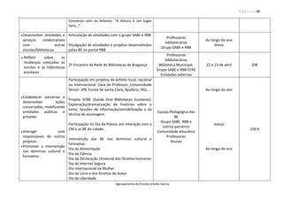 P á g i n a | 30
Agrupamento de Escolas Emídio Garcia
Conversa com os leitores: “A leitura é um lugar
livre…”
 Desenvolver atividades e
serviços colaborativos
com outras
escolas/bibliotecas
Articulação de atividades com o grupo SABE e RBB
Divulgação de atividades e projetos desenvolvidos
pelas BE no portal RBB
Professoras
bibliotecárias
Grupo SABE e RBB
Ao longo do ano
letivo
 Refletir sobre as
mudanças colocadas às
escolas e às bibliotecas
escolares
2º Encontro da Rede de Bibliotecas de Bragança
Professoras
bibliotecárias
Biblioteca Municipal,
Grupo SABE e RBB CFAE
Entidades externas
22 e 23 de abril 20€
 Estabelecer parcerias e
desenvolver ações
concertadas, mobilizando
entidades públicas e
privadas
 Interagir com
responsáveis de outros
projetos
 Promover a intervenção
nos domínios cultural e
formativo
Participação em projetos de âmbito local, nacional
ou internacional: Casa do Professor; Universidade
Sénior; IPB; Escola de Santa Clara; Ajudaris; IASL …
Projeto SOBE (Saúde Oral Bibliotecas Escolares):
Exploração/dramatização de histórias sobre o
tema; Sessões de informação/sensibilização e da
técnica de escovagem.
Participação no Dia da Poesia, em interação com a
CM e as BE da cidade
Intervenção das BE nos domínios cultural e
formativo:
Dia da Alimentação
Dia da Ciência
Dia da Declaração Universal dos Direitos Humanos
Dia da Internet Segura
Dia Internacional da Mulher
Dia do Livro e dos Direitos do Autor
Dia da Liberdade
Equipa Pedagógica das
BE
Grupo SABE, RBB e
outros parceiros
Comunidade educativa
Professores
Alunos
Ao longo do ano
março
Ao longo do ano
150 €
 