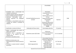 P á g i n a | 33
Agrupamento de Escolas Emídio Garcia
de atividades
 Sensibilizar para a preservação das
tradições carnavalescas
 Valorizar práticas culturais tradicionais
 Recriar tradições da época medieval
 Identificar informações sobre o
passado expressas em linguagens
diversas
 Sensibilizar a comunidade escolar para
a gestão de resíduos e proteção do
ambiente
Carnaval/ Desfile/Concurso de
carnaval
Educadores
Professores do 1º e 2º
Ciclos
Diretores de Turma do
2º Ciclo
Equipa de dinamização
de atividades
Alunos
Assistentes operacionais
Comunidade educativa
Câmara Municipal
NERBA
fevereiro
150€
 Aprofundar os valores da Páscoa Celebração da Páscoa Jovem Comunidade educativa 2.º período
 Apelar à participação dos jovens no
debate democrático
 Despertar para a importância do
exercício e da vivência de uma
cidadania ativa
 Promover a consciência cívica
Parlamento Jovem 2015-2016
Professores
Alunos do ensino Básico
e Secundário
2.º e 3.º período
 Motivar os alunos para o seu
desenvolvimento em diversas áreas do
saber
 Promover o sucesso escolar e pessoal
dos alunos
Teatro Escolar
Gala do agrupamento
Comunidade Educativa
União das Freguesias de
Sé, de Sta. Maria e
Meixedo, em
colaboração com as
escolas da cidade
Câmara Municipal/
Teatro Municipal
6 e 7 de maio
8 de maio
 