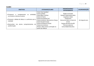P á g i n a | 35
Agrupamento de Escolas Emídio Garcia
CLUBES
OBJETIVOS ATIVIDADES/CLUBES
DINAMIZADORES/
INTERVENIENTES
CALENDARIZAÇÃO
 Enriquecer e complementar as atividades
curriculares e extracurriculares
 Promover o debate de ideias e o confronto com a
realidade
 Desenvolver nos alunos comportamentos de
autoformação
Clube Viver Saudável
Clube da Rádio
Clube Mãos Criativas
Clube de Teatro
Clube de Proteção Civil
Clube de Música, Movimento e Dança
Clube Geração Europa
Clube do Desporto Escolar
Clube de Jornalismo
Arte(s), rádio escola e animação no
jardim de infância
Órgãos de Gestão
Equipas responsáveis pelos
respetivos clubes
Professores
Alunos de todos os níveis de
ensino
Equipa educativa das BE
Técnicos externos
Comunidade Educativa
Ao longo do ano
 