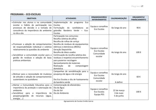 P á g i n a | 37
Agrupamento de Escolas Emídio Garcia
PROGRAMA – ECO-ESCOLAS
OBJETIVOS ATIVIDADES
DINAMIZADORES/
INTERVENIENTES
CALENDARIZAÇÃO
ORÇAMENTO/
FINANCIAMENTO
 Estimular nos alunos e na comunidade
escolar o hábito de participação nos
processos de decisão e a tomada de
consciência da importância do ambiente
no dia a dia
Implementação do programa Eco
Escolas
Formulação da candidatura ao
galardão Bandeira Verde – Eco-
Escolas
Equipa e conselhos
Eco Escolas
Ao longo do ano 90 €
 Promover a adoção de comportamentos
de responsabilidade individual e coletiva
relativamente às questões do ambiente
 Sensibilizar a comunidade escolar para a
gestão de resíduos e adoção de boas
práticas ambientais
Participação nos concursos:
Recolha seletiva de pilhas
Recolha de rolhas de cortiça
Recolha de resíduos de equipamentos
elétricos e eletrónicos (REEEs)
Geração Depositrão
Recolha de óleos usados
Continuação da recolha seletiva dos
resíduos e respetivo encaminhamento
para posterior reciclagem
Aproveitamento de materiais
Realização de compostagem
doméstica
Equipa e conselhos
Eco Escolas
Comunidade
escolar
Ao longo do ano 100 €
 Motivar para a necessidade de mudança
de atitudes e adoção de comportamentos
sustentáveis no quotidiano
Campanhas de sensibilização para a
poupança de água e de energia
Dia Eco Escolas e dia de hasteamento
da bandeira verde
Equipa e conselhos
Eco Escolas
Comunidade
escolar
Ao longo do ano
A definir
60 €
 Alertar a Comunidade Educativa para a
importância da proteção e valorização do
ambiente
 Sensibilizar para a importância da
poupança/gestão de recursos (água,
energia, …)
Comemoração de efemérides:
Dia da Água
Dia do Sol
Dia do Ambiente
Equipa e conselhos
Eco Escolas
Equipa PES
22 de março
3 de maio
5 de junho
100 €
 