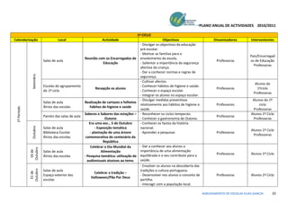 PLANO ANUAL DE ACTIVIDADES 2010/2011

                                                                                           1º CICLO
Calendarização                     Local                         Actividade                                 Objectivos                      Dinamizadores         Intervenientes
                                                                                            - Divulgar os objectivos da educação
                                                                                            pré-escolar.
                                                                                            - Motivar as familias para o
                                                                                                                                                                 Pais/Encarregad
                                                      Reunião com os Encarregados de        envolvimento da escola.
                          Salas de aula                                                                                                       Professoras        os de Educação
                                                                Educação                    - Salientar a importância da segurança
                                                                                                                                                                   Professoras
                                                                                            afectiva da criança.
                                                                                            - Dar a conhecer normas e regras de
               Setembro




                                                                                            segurança.
                                                                                            - Cultivar afectos.
                                                                                                                                                                    Alunos do
                          Escolas do agrupamento                                            - Conhecer hábitos de higiene e saúde.
                                                             Recepção os alunos                                                               Professoras            1ºciclo
                          do 1º ciclo                                                       - Conhecer o espaço escolar.
                                                                                                                                                                   Professoras
                                                                                            - Integrar os alunos no espaço escolar.
                                                                                            - Divulgar medidas preventivas                                         Alunos do 1º
                          Salas de aula               Realização de cartazes e folhetos
                                                                                            relativamente aos hábitos de higiene e            Professores              ciclo
                          Átrios das escolas            hábitos de higiene e saúde
 1º Período




                                                                                            saúde.                                                                 Professoras
                                                      Saberes e Sabores das estações –      - Reconhecer os ciclos temporais.                                     Alunos 1º Ciclo
                          Painéis das salas de aula                                                                                           Professoras
                                                                     Outono                 - Conhecer a gastronomia de Outono.                                    Professoras
                                                         Era uma vez… 5 de Outubro          - Conhecer os factos da história
               Outubro




                          Salas de aula                       - Exposição temática          nacional.
                                                                                                                                                                  Alunos 1º Ciclo
                          Biblioteca Escolar              - plantação de uma árvore         - Aprender a pesquisar.                           Professoras
                                                                                                                                                                   Professoras
                          Átrios das escolas           comemorativa do centenário da
                                                                   República
                                                          Celebrar o Dia Mundial da         - Dar a conhecer aos alunos a
              Outubro




                                                                                            importância de uma alimentação
               16 de




                          Salas de aula                           Alimentação
                                                                                            equilibrada e o seu contributo para a             Professoras         Alunos 1º Ciclo
                          Átrios das escolas          - Pesquisa temática: utilização de
                                                        audiovisuais alusivos ao tema.      saúde.
                                                                                            - Envolver os alunos na descoberta das
              Outubro




                          Salas de aula                                                     tradições e cultura portuguesa.
               31 de




                                                           Celebrar a tradição –
                          Espaço exterior das                                               - Desenvolver nos alunos o conceito de            Professoras         Alunos 1º Ciclo
                                                          Halloween/Pão Por Deus
                          escolas                                                           partilha.
                                                                                            - Interagir com a população local.

                                                                                                                                      AGRUPAMENTO DE ESCOLAS ELIAS GARCIA        10
 