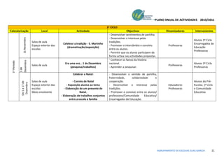 PLANO ANUAL DE ACTIVIDADES 2010/2011

                                                                                             1º CICLO
Calendarização                           Local                     Actividade                                Objectivos                       Dinamizadores         Intervenientes
                                                                                              - Desenvolver sentimentos de partilha.
                                                                                              - Desenvolver o interesse pelas
                   11 Novembro




                                                                                                                                                                   Alunos 1º Ciclo
                                 Salas de aula                                                tradições.
                                                        Celebrar a tradição - S. Martinho                                                                          Encarregados de
                                 Espaço exterior das                                          - Promover o intercâmbio e convívio               Professoras
                                                           (dramatização/exposição)                                                                                Educação
                                 escolas                                                      entre os alunos.
                                                                                                                                                                   Professoras
                                                                                              - Permitir que os alunos participem de
                                                                                              forma activa nas actividades propostas.
                                                                                              - Conhecer os factos da história
              Dezembro
 1º Período




                                                          Era uma vez… 1 de Dezembro          nacional.                                                            Alunos 1º Ciclo
                                 Salas de aula                                                                                                  Professoras
                                                              (pesquisa/trabalhos)            - Aprender a pesquisar.                                              Professoras
              1 de




                                                                Celebrar o Natal:             - Desenvolver o sentido de partilha,
                                                                                              fraternidade,     solidariedade      e
                                 Salas de aula                    - Correio de Natal          cooperação.                                                          Alunos do Pré-
                De 1 a 17 de
                 Dezembro




                                 Espaço exterior das         - Exposição alusiva ao tema      - Desenvolver o interesse pelas                   Educadores         Escolar, 1º ciclo
                                 escolas                  - Elaboração de um presente de      tradições.                                        Professoras        e Comunidade
                                 Meio envolvente                         Natal.               - Promover o convívio entre os alunos/                               Educativa
                                                       - Elaboração de trabalhos conjuntos    professores/Comunidade      Educativa/
                                                                entre a escola e familia      Encarregados de Educação.




                                                                                                                                        AGRUPAMENTO DE ESCOLAS ELIAS GARCIA        11
 