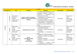 PLANO ANUAL DE ACTIVIDADES 2010/2011

                                                                                       1º CICLO
Calendarização                    Local                      Actividade                              Objectivos                       Dinamizadores         Intervenientes
                                                                                        - Sensibilizar a Comunidade para as
                                                                                        diferentes tradições e culturas e
                                                                                        reconhecer a importância das
                            Salas de aula                                               árvores na vida da Terra.                                          Alunos do 1º
              21 de Março




                            Átrios das            Saberes e sabores das estações –      - Sensibilizar para a importância da                               ciclo
                            escolas             Tradições e culturas / Primavera/Dia    perservação do planeta.                        Professoras         Professoras
                            Espaço exterior                  da Árvore                  - Interiorizar atitudes de respeito e                              Comunidade
                            das escolas                                                 de perservação do meio ambiente.                                   educativa
                                                                                        - Compreender a importância da
                                                                                        arvore para a perservação dos seres
                                                                                        vivos.
 2º Período




                            Salas de aula                                               - Promover o gosto pelo livro.                                     Alunos do 1º
                            Átrios        das                                           - Criar hábitos de leitura.                                        ciclo
              1 de Abril




                            escolas                                                     - Promover o esperito de partilha e                                Professoras
                                                    Dia Mundial do Livro Infantil                                                      Professoras
                            Espaço exterior                                             inter-ajuda.                                                       Comunidade
                            das escolas                                                 - Valorização da conservação do                                    educativa
                                                                                        livro
                            Salas de aula                                               - Conhecer os símbolos da Páscoa.                                  Alunos do 1º
                            Átrios        das                                           - Conhecer as origens e as tradições                               ciclo
                            escolas                             Páscoa:                 da Páscoa.                                                         Professoras
                            Espaço exterior                                             - Aprender a pesquisar.                                            Encarregados
              Abril




                                                       - Elaboração de oferta
                                                                                                                                       Professoras
                            das escolas                       - Receitas                - Permitir a pesquisa e a formação                                 de Educação
                                                          - Lanche convívio             de opinião.
                                                                                        - Promover o convívio entre
                                                                                        alunos/professores/comunidade.




                                                                                                                                AGRUPAMENTO DE ESCOLAS ELIAS GARCIA       13
 