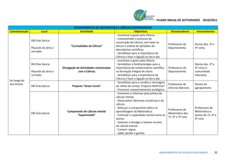 PLANO ANUAL DE ACTIVIDADES 2010/2011

                                                DEPARTAMENTO DE MATEMÁTICA E CIÊNCIAS EXPERIMENTAIS
Calendarização           Local                       Actividade                                Objectivos                    Dinamizadores      Intervenientes
                                                                              - Incentivar o gosto pela Ciência.
                                                                              - Compreender o processo de
                 EBI Elias Garcia
                                                                              construção da Ciência, com base na
                                                                                                                           Professores do      Alunos dos 2º e
                                             “Curiosidades da Ciência”        leitura e análise de episódios de
                 Placards do átrio e                                                                                       Departamento        3º ciclos
                                                                              descobertas científicas.
                 corredor
                                                                              - Sensibilizar para a importância da
                                                                              Ciência e fazer a ligação ao dia-a-dia.
                                                                              - Incentivar o gosto pela Ciência.
                 EBI Elias Garcia                                             - Sensibilizar a família/amigos para a                           Alunos dos 2º e
                                       Divulgação de Actividades relacionadas importância do conhecimento científico       Professores do      3º ciclos e
                 Placards do átrio e                com a Ciência             na formação integral do aluno.               Departamento        comunidade
                 corredor                                                     - Sensibilizar para a importância da                             educativa
                                                                              Ciência e fazer a ligação ao dia-a-dia.
Ao longo do
                                                                              - Sensibilizar para a recolha e reciclagem
ano lectivo                                                                                                                Professores de      Alunos do
                 EBI Elias Garcia              Projecto “Green Corck”         de rolhas de cortiça- Projecto Rolhinhas”
                                                                                                                           Ciências Naturais   agrupamento
                                                                              - Promover comportamentos ecológicos.
                                                                              - Fomentar o interesse pela prética do
                                                                              cálculo mental.
                                                                              - Desenvolver destrezas numéricas e de
                                                                              cálculo.
                                                                              - Reforçar a componente lúdica na                                Professores de
                                                                                                                           Professores de
                                           Campeonato de Cálculo mental       aprendizagem da Matemática.                                      Matemática e
                 EBI Elias Garcia                                                                                          Matemática dos
                                                   “Supertmatik”              - Estimular a capacidade mental entre os                         alunos do 1º, 2º e
                                                                                                                           1º, 2º e 3º ciclo
                                                                              alunos.                                                          3º ciclo
                                                                              - Detectar e divulgar o talento na área
                                                                              do cálculo mental.
                                                                              - Cumprir regras
                                                                              - Saber perder e ganhar.




                                                                                                                   AGRUPAMENTO DE ESCOLAS ELIAS GARCIA           20
 
