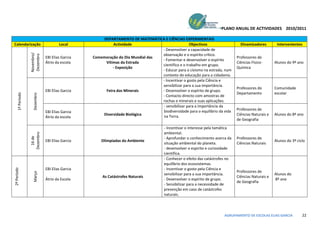 PLANO ANUAL DE ACTIVIDADES 2010/2011

                                                       DEPARTAMENTO DE MATEMÁTICA E CIÊNCIAS EXPERIMENTAIS
Calendarização                          Local               Actividade                             Objectivos                     Dinamizadores        Intervenientes
                                                                                  - Desenvolver a capacidade de
                   Novembro/




                                                                                  observação e o espírito crítico.
                   Dezembro



                                EBI Elias Garcia   Comemoração do Dia Mundial das                                               Professores de
                                                                                  - Fomentar e desenvolver o espírito
                                Átrio da escola         Vítimas da Estrada                                                      Ciências Físico-      Alunos do 9º ano
                                                                                  científico e o trabalho em grupo.
                                                            - Exposição                                                         Química
                                                                                  - Educar para o civismo na estrada, num
                                                                                  contexto de educação para a cidadania.
                                                                                  - Incentivar o gosto pela Ciência e
                                                                                  sensibilizar para a sua importância.
                                                                                                                                Professores do        Comunidade
                                EBI Elias Garcia        Feira dos Minerais        - Desenvolver o espírito de grupo.
                                                                                                                                Departamento          escolar
      1º Período


                     Dezembro




                                                                                  - Contacto directo com amostras de
                                                                                  rochas e minerais e suas aplicações.
                                                                                  - sensibilizar para a importância da
                                                                                  biodiversidade para o equilibrio da vida      Professores de
                                EBI Elias Garcia
                                                       Diversidade Biológica      na Terra.                                     Ciências Naturais e   Alunos do 8º ano
                                Átrio da escola
                                                                                                                                de Geografia

                                                                                       - Incentivar o interesse pela tamática
                                                                                       ambiental.
                   Dezembro
                     16 de




                                                                                       - Aprofundar o conhecimento acerca da    Professores de
                                EBI Elias Garcia       Olímpiadas do Ambiente                                                                         Alunos do 3º ciclo
                                                                                       situação ambiental do planeta.           Ciências Naturais
                                                                                       - desenvolver o espirito e curiosidade
                                                                                       científica.
                                                                                       - Conhecer o efeito das catástrofes no
                                                                                       equilíbrio dos ecossistemas.
                                EBI Elias Garcia                                       - Incentivar o gosto pela Ciência e
2º Período




                                                                                                                                Professores de
                     Março




                                                                                       sensibilizar para a sua importância.                           Alunos do
                                                       As Catástrofes Naturais                                                  Ciências Naturais e
                                Átrio da Escola                                        - Desenvolver o espírito de grupo.                             8º ano
                                                                                                                                de Geografia
                                                                                       - Sensibilizar para a necessidade de
                                                                                       prevenção em caso de catástrofes
                                                                                       naturais.



                                                                                                                         AGRUPAMENTO DE ESCOLAS ELIAS GARCIA          22
 