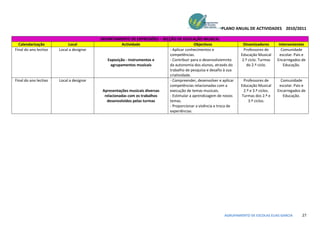PLANO ANUAL DE ACTIVIDADES 2010/2011

                                          DEPARTAMENTO DE EXPRESSÕES – SECÇÃO DE EDUCAÇÃO MUSICAL
  Calendarização            Local                     Actividade                          Objectivos               Dinamizadores        Intervenientes
Final do ano lectivo   Local a designar                                    - Aplicar conhecimentos e               Professores de         Comunidade
                                                                           competências.                          Educação Musical       escolar. Pais e
                                              Exposição - instrumentos e   - Contribuir para o desenvolviemnto    2.º ciclo. Turmas    Encarregados de
                                                agrupamentos musicais      da autonomia dos alunos, através do       do 2.º ciclo.         Educação.
                                                                           trabalho de pesquisa e desafio à sua
                                                                           criatividade.
Final do ano lectivo   Local a designar                                    - Compreender, desenvolver e aplicar    Professores de        Comunidade
                                                                           competências relacionadas com a        Educação Musical      escolar. Pais e
                                           Apresentações musicais diversas execução de temas musicais.             2.º e 3.º ciclos.   Encarregados de
                                            relacionadas com os trabalhos  - Estimular a aprendizagem de novos    Turmas dos 2.º e        Educação.
                                             desenvolvidos pelas turmas    temas.                                     3.º ciclos.
                                                                           - Proporcionar a vivência e troca de
                                                                           experiências.




                                                                                                          AGRUPAMENTO DE ESCOLAS ELIAS GARCIA        27
 