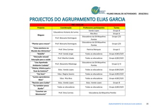PLANO ANUAL DE ACTIVIDADES 2010/2011




                                                 PRÉ- ESCOLAR
       Projecto                    Coordenação               Professores participantes         Turma
                                                                   Vanda Lopes                Grupo B
                           Educadoras titulares de turma
                                                                     Rita Bica                Grupo A
       Blogues
                                                            Educadoras da EB Miquelina       Grupo C/D
                             Prof. Manuela Domingues
                                                                      Pombo
                                                            Educadoras da EB Miquelina
“Plantar para crescer”       Prof. Manuela Domingues                                         Grupo C/D
                                                                      Pombo
  “Uma aventura no
                                Prof. Dina Correia              Patrícia Marques              Grupo E
Mundo dos Alimentos”
        “Kidslife”              Prof. Vanda Jorge              Todas as educadoras        Grupo A/B/C/D/E
  “Educação sexual/
                               Prof. Marília Calado            Todas as educadoras        Grupo A/B/C/D/E
Educação para a saúde
    “Lixo Apanhado                                         Educadoras da EB Miquelina
                             Prof. Alexandra Ribalonga                                       Grupo C/ D
 Ambiente Cuidado”                                                  Pombo
“Vitória, Vitória qual o
                                Educ. Vanda Lopes              Todas as educadoras        Grupo A/B/C/D/E
   final da história?”
       “Vai Vem”               Educ. Regina Soares             Todas as educadoras        Grupo A/B/C/D/E
 “Juntos aprendemos
                                  Educ. Rita Bica              Todas as educadoras        Grupo A/B/C/D/E
          Mais”
“Reciclar para Cuidar”          Educ. Vanda Lopes               Educ. Vanda Lopes             Grupo B
  “Eu também posso
                               Todas as educadoras             Todas as educadoras        Grupo A/B/C/D/E
         Ajudar”
      “Conviver em
                                Prof. Dina Correia                 Educadoras da Miquelina Pombo
      Movimento”



                                                                                          AGRUPAMENTO DE ESCOLAS ELIAS GARCIA   34
 