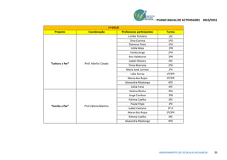 PLANO ANUAL DE ACTIVIDADES 2010/2011

                                     1º CICLO
   Projecto          Coordenação                Professores participantes         Turma
                                                     Lurdes Fonseca                1ºC
                                                       Dina Correia                1ºD
                                                      Delmina Pinto                1ºA
                                                        Isilda Maia                1ºB
                                                       Vanda Jorge                 2ºA
                                                     Ana Valdevino                 2ºB
                                                      Isabel Oliveira              2ºC
“Leitura a Par”   Prof. Marília Calado
                                                     Tânia Marrana                 2ºD
                                                   Maria José Correia              2ºE
                                                        Lidia Ferraz              1º/4ºF
                                                     Maria dos Anjos              2º/3ºF
                                                  Alexandra Ribalonga              4ºD
                                                        Cátia Faria                4ºE
                                                      Helena Rocha                 3ºA
                                                      Jorge Cardoso                3ºB
                                                     Fátima Coelho                 3ºC
                                                        Paula Filipe               3ºE
“Escrita a Par”   Prof.Fátima Martins
                                                     Isabel Caetano                3º D
                                                     Maria dos Anjos              2º/3ºF
                                                     Fátima Coelho                 3ºC
                                                  Alexandra Ribalonga              4ºD




                                                                             AGRUPAMENTO DE ESCOLAS ELIAS GARCIA   35
 