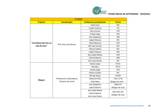 PLANO ANUAL DE ACTIVIDADES 2010/2011

                                              1º CICLO
       Projecto                Coordenação               Professores participantes           Turma
                                                                 Cátia Faria                   4ºE
                                                              Lurdes Fonseca                   1ºC
                                                                Dina correia                   1ºD
                                                                Vanda Jorge                    2ºA
                                                              Ana Valdevino                    2ºB
                                                               Isabel Oliveira                 2ºC
“Contributo dos Pais na                                       Tânia Marrana                    2ºD
                           Prof. Ana Luísa Nunes
    Sala de Aula”                                             Mª José Correia                  2ºE
                                                              Fátima Coelho                    3ºC
                                                              Isabel Caetano                   3ºD
                                                             Ana Isabel Matos                  4ºA
                                                              Fátima Mestre                    4ºB
                                                             Ana Luísa Nunes                   4ºC
                                                                Vanda Lopes                   Pré B
                                                                  Rita Bica                   Pré A
                                                                Vanda Jorge                    2ºA
                                                              Fátima Coelho                    3ºC
                                                                Mª dos Anjos                 2º/3ºF
                          Professores e educadoras             Delmina Pinto               1ºA e 1º B
       Blogues
                             Titulares de turma                  Isilda Maia          (blogue de ano)
                                                              Ana Valdevino                 2ºBe 2ºC
                                                               Isabel Oliveira          (blogue de ano)
                                                             Ana Isabel Matos
                                                                                        4ºA; 4ºB; 4ºC
                                                              Fátima Mestre
                                                                                       (blogue de ano)
                                                             Ana Luísa Nunes



                                                                                      AGRUPAMENTO DE ESCOLAS ELIAS GARCIA   36
 