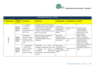 PLANO ANUAL DE ACTIVIDADES 2010/2011




                                                        PROJECTOS/ CLUBES DO 2º e 3º CICLO

                  PROJECTOS
CALENDARIZAÇÃO                ACTIVIDADE             OBJECTIVOS                               DINAMIZADORES        INTERVENIENTES      HORÁRIO
                  E CLUBES

                               Halloween:           - Envolver os alunos nas actividades,
                              - Banca com            contribuindo, assim, para a aquisição    - Docentes de
                  Projecto
                                                     de conhecimentos no âmbito da            Educação Especial    Alunos do 2º e 3º   Clube de Culinária
                  saberes e   exposição de
                                                     culinária e da motricidade fina          Professores do       ciclos               Deodata Sequeira
                  sabores     materiais elaborados
                                                     - Promover a inclusão dos alunos com     Projecto Saberes e                       2ª feira 13:30-15:00
                              pelos alunos                                                    Sabores                                  4ª feira 17:00 – 17:45
                                                     NEEs, na comunidade
                                                                                                                                       Oficina das Artes
                              Compilação de          Envolver os pais/Encarregados de         -Docentes de                             Ângela Condesso
                  Projecto    receitas, no espaço    Educação no processo de                  Educação Especial                        3ª feira – 11:45-13:15
     1º PERÍODO




                  saberes e   do blog “Os dotes      ensino/aprendizagem dos seus             Pais/Encarregados    Alunos do 2º e 3º   Clube da Hortofloricultura
                                                     educandos                                de Educação          ciclos              Cristina Nascimento
                  sabores     culinários dos meus
                                                                                                                                       3ª feira 8:15-10:00
                              pais”                                                                                                    5ª feira – 8:15 – 10:00
                                                                                                                                       Oficina dos Sons e Sentidos
                                   Festa de Natal:   Envolvimento dos alunos nas              - Docentes de                             Filomena Mendes e
                              - Elaboração de        actividades, contribuindo, assim, para   Educação Especial;                       Isabel Neves 3ª feira 14:15-
                  Projecto                                                                    Professores do     Alunos do 2º e 3º
                              postais, cartões de    a integração dos mesmos na                                                        16:00
                  saberes e                                                                   Projecto Saberes e ciclos
                              Natal e outros         comunidade.               Desenvolver
                  sabores                                                                     Sabores
                              produtos (crepes)      competências na área da Matemática
                                                     funcional




                                                                                                                    AGRUPAMENTO DE ESCOLAS ELIAS GARCIA         40
 