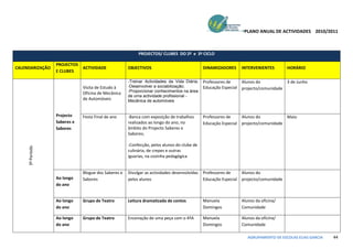 PLANO ANUAL DE ACTIVIDADES 2010/2011



                                                          PROJECTOS/ CLUBES DO 2º e 3º CICLO

                  PROJECTOS
CALENDARIZAÇÃO                ACTIVIDADE             OBJECTIVOS                              DINAMIZADORES       INTERVENIENTES        HORÁRIO
                  E CLUBES

                                                     -Treinar Actividades da Vida Diária;    Professores de      Alunos do           3 de Junho
                              Visita de Estudo à     -Desenvolver a sociabilização;          Educação Especial   projecto/comunidade
                              Oficina de Mecânica    -Proporcionar conhecimentos na área
                                                     de uma actividade profissional -
                              de Automóveis          Mecânica de automóveis


                  Projecto    Festa Final de ano     -Banca com exposição de trabalhos       Professores de      Alunos do           Maio
                  Saberes e                          realizados ao longo do ano, no          Educação Especial   projecto/comunidade
                  Sabores                            âmbito do Projecto Saberes e
                                                     Sabores;

                                                     -Confecção, pelos alunos do clube de
     3º Período




                                                     culinária, de crepes e outras
                                                     iguarias, na cozinha pedagógica


                              Blogue dos Saberes e   Divulgar as actividades desenvolvidas   Professores de      Alunos do
                  Ao longo    Sabores                pelos alunos                            Educação Especial   projecto/comunidade
                  do ano


                  Ao longo    Grupo de Teatro        Leitura dramatizada de contos           Manuela             Alunos da oficina/
                  do ano                                                                     Domingos            Comunidade

                  Ao longo    Grupo de Teatro        Encenação de uma peça com o 4ºA         Manuela             Alunos da oficina/
                  do ano                                                                     Domingos            Comunidade

                                                                                                                    AGRUPAMENTO DE ESCOLAS ELIAS GARCIA   44
 