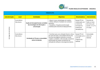 PLANO ANUAL DE ACTIVIDADES 2010/2011

                                                                                 PROJECTO PTE


Calendarização                       Local                  Actividades                                  Objectivos                        Dinamizadores       Intervenientes

                                Escola Básica                                          - Adquirir novas metodologias de trabalho.          Equipa PTE em       Docentes de
                                Elias Garcia                                           - Utilizar software e hardware em contexto          colaboração com     todos os níveis
                                                Acções de formação formais no âmbito   educativo.                                          o Centro de         de ensino: pré-
                                                   das tecnologias de informação e     - Possibilitar a frequência de formação
                                                                                                                                           Formação de         escolar, 1.º, 2.º e
                                                            comunicação                creditada pelos docentes do Agrupamento.
      Ao longo do ano lectivo




                                                                                                                                           Professores         3.º ciclos
                                                                                                                                           AlmadaForma


                                Escola Básica                                          - Contribuir para uma utilização fluente e eficaz   Equipa PTE em       Comunidade
                                Elias Garcia                                           por parte de toda a comunidade eductiva dos         articulação com a   sénior da
                                                                                       recursos tecnológicos existentes na escola.         Junta de            Sobreda
                                                Introdução às TIC para a comunidade    - Ajudar a combater a info-exclusão, através da
                                                         sénior da Sobreda                                                                 Freguesia da
                                                                                       dinamização de sessões introdutórias de
                                                                                       utilização de software e de programas básicos.      Sobreda




                                                                                                                                AGRUPAMENTO DE ESCOLAS ELIAS GARCIA            52
 