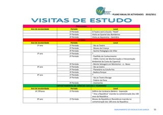 PLANO ANUAL DE ACTIVIDADES 2010/2011




                                       Pré-escolar
Ano de escolaridade              Período                                     Local
                                1º Período           O Teatro vem à Escola: “Heidi”
                                2º Período           Visita ao Quartel dos Bombeiros
                                3º Período           Visita ao Aquarama – Sesimbra
                                         1º Ciclo
Ano de escolaridade              Período                                       Local
      1º ano                    1º Período           - Ida ao Teatro
                                2º Período           - Museu da Criança
                                3º Período           - Quinta Pedagógica do Villar
      2º ano                    1º Período           *
                                2º Período           - Pavilhão do Conhecimento
                                                     - CMIA ( Centro de Monitorização e Interpretação
                                                     Ambiental da Costa da Caparica)
                                3º Período           - Monte Selvagem em Montemor - o - Novo.
      3º ano                    1º Período           - Ida ao teatro
                                2º Período           - Planetário ou Estufa-fria
                                3º Período           - Badoca Parque
      4º ano                    1º Período           *
                                2º Período           - Ida ao Teatro Bocage
                                                     - Palácio da Pena
                                3º Período           - Zoomarine
                      DEPARTAMENTO DE CIÊNCIAS SOCIAIS E HUMANAS
Ano de escolaridade              Período                                      Local
    6º /9ºanos                  1º Período           Edifício da Cordoaria (Belém)- Exposição
                                                     “ Viva a República” inserida na comemoração dos 100
                                                     anos da República.
      9º ano                    1º Período           Museu da República e Resistência inserida na
                                                     comemoração dos 100 anos da República.


                                                                             AGRUPAMENTO DE ESCOLAS ELIAS GARCIA   55
 
