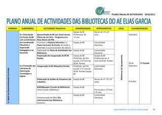 PLANO ANUAL DE ACTIVIDADES 2010/2011




                  DOMÍNIO                  SUBDOMÌNIO               ACTIVIDADE/ INICIATIVA              DINAMIZADORES           INTERVENIENTES             LOCAL                             CALENDARIZAÇÃO
                                                                                                      Equipa da BE            Alunos de 1º e 5º
                                         A.1 Articulação     Apresentação da BE aos novos alunos      Professores do          anos.                                                        Setembro
                                         Curricular da BE    Oferta de um livro – Programa Ler+       1º ano
                                         com as Estruturas   Para Vencer do PNL
                                         de Coordenação      Promover o Projecto Educativo e o        Equipa da BE            Comunidade
                                         Educativa e         Plano Curricular de Escola, de modo a                            Educativa
                                         Supervisão          promover o sucesso escolar dos alunos
                                         Pedagógica e os     Elaboração do Plano de Actividades das   Equipa da BE            Comunidade
                                         Docentes            Bibliotecas                                                      Educativa
                                                             Preparação da Inauguração da EB M.       Equipa da BE            Equipa da BE




                                                                                                                                                              Bibliotecas do Agrupamento
                                                             Pombo                                    Profs/Edu. do Pré-      Professores do 1º
                                                                                                      escolar e 1º Ciclo da   Ciclo da EB M. Pombo
                                                                                                      EB M. Pombo                                                                          30 de      1º Período
                                         A.2 Promoção das Inauguração da BE Miquelina Pombo           Profs/Edu. do Pré-      Comunidade                                                   Setembro
                                         Literacias da
A. Apoio ao Desenvolvimento Curricular




                                                                                                      escolar e 1º ciclo da   Educativa
                                         Informação,                                                  EB M. Pombo Equipa
                                         Tecnológica e                                                BE
                                         Digital
                                                          Elaboração de Guiões de Pesquisa e de       Equipa da BE            Alunos do 1º 2º e 3º
                                                          trabalhos                                                           ciclos.                                                      Outubro

                                                             BibEli@spaper Circuito da Biblioteca/    Equipa da BE
                                                             Visita Guiada à Biblioteca                                       Pré-escolar e 1º Ciclo
                                                                                                                              e 5º ano
                                                                                                      Equipa da BE            Comunidade
                                                             Comemoração do Mês/ Dia                                          Educativa
                                                             Internacional das Bibliotecas
                                                             Escolares


                                                                                                                                                       AGRUPAMENTO DE ESCOLAS ELIAS GARCIA                         57
 