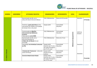PLANO ANUAL DE ACTIVIDADES 2010/2011



DOMÍNIO                    SUBDOMÌNIO          ACTIVIDADE/ INICIATIVA               DINAMIZADORES            INTERVENIENTES            LOCAL                             CALENDARIZAÇÃO


                                        Apresentação das BEs com a                Profs. Bibliotecárias    Alunos do Pré-escolar                                       Setembro
                                        Leitura Oh, Boris! De Carrie Weston                                                                                                       1º Período


                                        Fomentar o gosto pela leitura como        Equipa da BE             Comunidade
                                        instrumento de trabalho, de ocupação                               Educativa
                                        de tempos livres e de prazer

                                        Comemoração do Mês/Dia                    Profs. Bibliotecárias    Comunidade
                                                                                                                                                                       18/19 de




                                                                                                                                          Bibliotecas do Agrupamento
                                        Internacional das Bibliotecas                                      Educativa
                                                                                                                                                                       Outubro
                                        Escolares
                                        Elaboração do cartaz MIBE
                                        Apresentação das BEs com a                Profs. Bibliotecárias    Alunos do 1º ano
                                        leitura/visualização de
                                        A Maior flor do Mundo de José
                                        Saramago
                                        Participação nas iniciativas/ concursos   Equipa da BE,          Comunidade                                                    Dezembro
                                        do PNL                                    docentes do 1º ciclo e Educativa
                                                                                  de Língua Portuguesa
                                                                                  de 2º e 3º ciclos
 B.- Leitura e Literacia




                                        A Semana das Travessuras – Leitura de     Equipa da BE             Comunidade
                                        Contos de Bruxas                          Grupo de alunos          Educativa
                                                                                  Leitores                                                                             Dezembro
                                        Correio de Natal Cartas Postais           Equipa da BE,            Comunidade
                                                                                  docentes do 1º ciclo e   Educativa
                                                                                  de Língua Portuguesa                                                                            2º período
                                                                                  de 2º e 3º ciclos


                                                                                                                                   AGRUPAMENTO DE ESCOLAS ELIAS GARCIA                         60
 