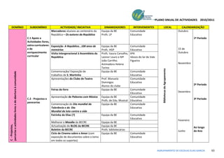 PLANO ANUAL DE ACTIVIDADES 2010/2011

            DOMÍNIO                                           SUBDOMÌNIO                       ACTIVIDADE/ INICIATIVA              DINAMIZADORES             INTERVENIENTES                 LOCAL                      CALENDARIZAÇÃO
                                                                                        Marcadores alusivos ao centenário da     Equipa da BE              Comunidade                                                Outubro
                                                                                        República – Os autores da República      Profs. LP                 Educativa
                                                            C.1 Apoio a                                                                                                                                                          1º Período
                                                            Actividades livres,
                                                            extra-curriculares          Exposição A República...100 anos de      Equipa da BE              Comunidade
                                                            e de                        memórias                                 Profs. HGP                Educativa                                                 15 de
                                                            enriquecimento              Visita intergeracional à Assembleia da   Profs. Isaura Carvalho,   6ºA                                                       Outubro
                                                            curricular                  República                                Leonor Louro e Mª         Idosos do lar de Vale
                                                                                                                                 João Carrilho.            Figueira
                                                                                                                                 Animadora Helena                                                                    Novembro
                                                                                                                                 Torino




                                                                                                                                                                                        Bibliotecas do Agrupamento
                                                                                        Comemoração/ Exposição de                Equipa da BE              Comunidade
parcerias e actividades livres e de abertura à comunidade




                                                                                        trabalhos de S. Martinho                                           Educativa
                                                                                        Apresentações do Clube de Teatro         Prof. Manuela             Comunidade
                                                                                                                                 Domingos                  Educativa
                                                                                                                                 Alunos do clube                                                                                 2º Período
                                                                                        Feiras do livro                          Equipa da BE           Comunidade
                                                                                                                                                        Educativa                                                    Dezembro
                                                                                        Apresentação de Palavras com Música      Equipa da BE           Comunidade
                                                            C.2 - Projectos e                                                                                                                                                    3º Período
                                                                                                                                 Profs. de Edu. Musical Educativa
                                                            parecerias
                                                                                        Comemoração do Dia mundial da            Equipa da BE           Comunidade
                                                                                        Tolerância e do Dia                                             Educativa
                                                                                        Mundial da luta contra a sida
                                                                abertura à comunidade




                                                                                        Feirinha do Elias (?)                    Equipa da BE              Comunidade
                                                                                                                                                           Educativa
                                                                                                                                                                                                                     Fevereiro
                                                                                        Melhorar o Moodle da BECRE               Equipa da BE
C - Projectos,




                                                                                        Actualização do BLOG da BECRE            Equipa da BE                                                                                    Ao longo
                                                                                        Boletim da BECRE                         Profs. bibliotecárias                                                               Junho       do Ano
                                                                                        Ciclo de Cinema sobre o Amor (com        Equipa da BE              Comunidade
                                                                                        exposição de documentos sobre o tema                               Educativa
                                                                                        em todos os suportes)


                                                                                                                                                                                    AGRUPAMENTO DE ESCOLAS ELIAS GARCIA                       63
 