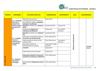 PLANO ANUAL DE ACTIVIDADES 2010/2011



       DOMÍNIO       SUBDOMÌNIO                ACTIVIDADE/ INICIATIVA               DINAMIZADORES           INTERVENIENTES            LOCAL                    CALENDARIZAÇÃO


                                        Realização do processo de                 Equipa da BE
                   D.1. - Articulação   informatização do fundo documental
                   da BE com o          (actualização de registos, catalogação,
                   Agrupamento.         indexação e classificação).
                   Acesso e serviços    Reuniões de trabalho com a Equipa da      Coordenadora BEs        Equipa da BE
                   prestados pela       BECRE
                   BE.                  Realização de inquéritos aos              Equipa da BE            Comunidade
                                        utilizadores das Bibliotecas                                      Educativa
                                        Reuniões de trabalho com a Equipa do      Coordenadora BEs
                                        PTE




                                                                                                                                  Bibliotecas do Agrupamento
                                        Elaboração e actualização dos diversos    Profs. bibliotecárias
                   D.2. - Condições     documentos de referência da BE.
                   humanas e            Implementação do sistema de Auto-         Profs. bibliotecárias   Comunidade
                   materiais para a     Avaliação da BE                                                   Educativa
                   prestação dos
                                        Elaboração da política de                 Equipa da BE e Órgão
                   serviços
                                        desenvolvimento da colecção               de Gestão
                                                                                                                                                                      Ao longo
                                        Inventário                                Equipa da BE                                                                        do Ano

                                        Organização funcional do espaço           Equipa da BE

                                        Elaboração do Relatório Trimestral de Profs. bibliotecárias
D.- Gestão da BE




                                        Avaliação de Actividades de 2000/2010
                   D.3 - Gestão da
                   Colecção/da
                   informação           Reformulação do Regulamento Interno       Profs. bibliotecárias
                                        da BE


                                                                                                                              AGRUPAMENTO DE ESCOLAS ELIAS GARCIA                65
 