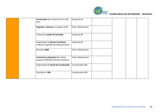 PLANO ANUAL DE ACTIVIDADES 2010/2011

Conservação dos materiais livro e não    Equipa da BE
livro.

Organizar e decorar os espaços da BE     Profs. bibliotecárias


Frequentar acções de formação            Equipa da BE


Organização de dossiers temáticos,       Equipa da BE
mediante sugestão dos Departamentos

Reuniões SABE                            Profs. bibliotecárias


Controlo de utilizadores dos vários      Profs. bibliotecárias
espaços da BE/CRE (estudo estatístico)

Organização do dossiê de coordenação     Coordenadora BEs


Coordenar o PNL                          Coordenadora BEs




                                                                  AGRUPAMENTO DE ESCOLAS ELIAS GARCIA   66
 