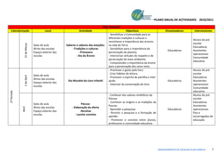 PLANO ANUAL DE ACTIVIDADES 2010/2011

                                                                                     PRÉ- ESCOLAR
  Calendarização                       Local                  Actividade                                 Objectivos                      Dinamizadores        Intervenientes
                                                                                        - Sensibilizar a Comunidade para as
                                                                                        diferentes tradições e culturas e
                                                                                                                                                             Alunos do pré
                                                                                        reconhecer a importância das árvores
                                                                                                                                                             escolar
                21 de Março




                              Salas de aula         Saberes e sabores das estações:     na vida da Terra.
                                                                                                                                                             Educadoras
                              Átrios das escolas         -Tradições e culturas          - Sensibilizar para a importância da
                                                                                                                                           Educadoras        Assistentes
                              Espaço exterior das             - Primavera               perservação do planeta.
                                                                                                                                                             operacionais
                              escolas                       - Dia da Árvore             - Interiorizar atitudes de respeito e de
                                                                                                                                                             Comunidade
                                                                                        perservação do meio ambiente.
                                                                                                                                                             educativa
                                                                                        - Compreender a importância da árvore
                                                                                        para a perservação dos seres vivos.
                                                                                        - Promover o gosto pelo livro.                                       Alunos do pré
                                                                                        - Criar hábitos de leitura.                                          escolar
                              Salas de aula
                1 de Abril




                                                                                        - Promover o espírito de partilha e inter                            Educadoras
                              Átrios das escolas
                                                     Dia Mundial do Livro Infantil      ajuda.                                             Educadoras        Assistentes
                              Espaço exterior das
                                                                                        - Valorizar da conservação do livro.                                 operacionais
                              escolas
                                                                                                                                                             Comunidade
                                                                                                                                                             educativa
2º Período




                                                                                        - Conhecer dos valores simbólicos da                                 Alunos do pré
                                                                                        Páscoa.                                                              escolar
                                                                                        - Conhecer as origens e as tradições da                              Educadoras
                              Salas de aula                     Páscoa:
                                                                                        Pascoa.                                                              Assistentes
                              Átrios das escolas        - Elaboração da oferta
             Abril




                                                                                        - Aprender a pesquisar.                            Educadoras        operacionais
                              Espaço exterior das              -Receitas
                                                                                        - Permitir a pesquisa e a formação de                                Pais e
                              escolas                      - Lanche convívio
                                                                                        opinião.                                                             encarregados de
                                                                                        - Promover o convivio entre alunos,                                  educação
                                                                                        professores e comunidade educativa.




                                                                                                                                    AGRUPAMENTO DE ESCOLAS ELIAS GARCIA      7
 