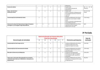 Boliqueime
Semana dos Afetos                                                             x         x           x          Equipa da BE                            De 6 a 14 de
                                                                x
                                                                                                               Comunidade Educativa do                 fevereiro
                                                                                                               agrupamento
Março, mês da leitura                                               x         x         x           x      x   Equipa da BE                            De 19 a 23 de
Semana da Leitura                                                                                              Alunos e Docentes do Agrupamento        março
                                                                                                               Comunidade Educativa/ Envolvente
                                                                                                               Escritores
                                                                                                               Editoras
Comemoração do Dia Mundial da Poesia                                x         x                                Professora Bibliotecária Ana Palma      21 de março
                                                                                                               Professoras Luísa Crispim e Cidália
                                                                                                               David
                                                                                                               Alunos e Docentes do Agrupamento
                                                                                                               Comunidade Educativa
Concurso de Leitura Oral Expressiva em Língua Portuguesa,       x         x         x                          Professora Bibliotecária Ana Palma      abril
Estrangeira e em Português Língua Não Materna                                                                  Departamento das Línguas
                                                                                                               Alunos do 2º e 3º ciclo




                                                                                                                                                      3º Período
                                                                    Operacionalização do Projecto Educativo
                                                                             Áreas de Intervenção                                                         Data da
             Denominação da Actividade                              A        B         C      D     E      F      Elementos participantes                realização

Comemoração do Dia Europeu do Sol                                   x         x         x                  x   Professora Bibliotecária Ana Palma      3 de maio
                                                                                                               Professora Maria Jesus Pires
                                                                                                               Equipa do Projeto Eco Escolas

Comemoração do Dia Internacional da Família                         x         x         x           x          Professora Bibliotecária Ana Palma      15 de maio
                                                                                                               Professoras Maria de Jesus Pires e
                                                                                                               Sónia Fernandes
Mercado de Almocreves de Boliqueime                                 x         x         x                  x   Professoras da Equipa da BE             6 de junho
                                                                                                               Professores do Língua Portuguesa
                                                                                                               Comunidade escolar, educativa e
                                                                                                               envolvente
Teatro para o Pré-Escolar (Dramatização de uma história             x         x                                Professora Bibliotecária Ana Palma      28 junho
tradicional infantil pela prof. bibliotecária e educadoras do                                                  Educadoras e Crianças do Pré-Escolar
agrupamento)                                                                                                   do agrupamento
 
