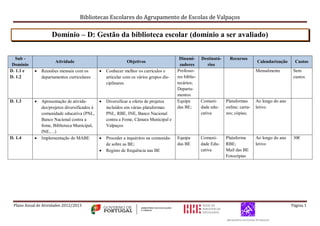 Bibliotecas Escolares do Agrupamento de Escolas de Valpaços
Plano Anual de Atividades 2012/2013 Página 1
Domínio – D: Gestão da biblioteca escolar (domínio a ser avaliado)
Sub -
Domínio
Atividade Objetivos
Dinami-
zadores
Destinatá-
rios
Recursos
Calendarização Custos
D. 1.1 e
D. 1.2
 Reuniões mensais com os
departamentos curriculares
 Conhecer melhor os currículos e
articular com os vários grupos dis-
ciplinares
Professo-
res biblio-
tecários;
Departa-
mentos
Mensalmente Sem
custos
D. 1.3  Apresentação de ativida-
des/projetos diversificados à
comunidade educativa (PNL,
Banco Nacional contra a
fome, Biblioteca Municipal,
INE,…)
 Diversificar a oferta de projetos
incluídos em várias plataformas:
PNL, RBE, INE, Banco Nacional
contra a Fome, Câmara Municipal e
Valpaços
Equipa
das BE;
Comuni-
dade edu-
cativa
Plataformas
online; carta-
zes; cópias;
Ao longo do ano
letivo
D. 1.4  Implementação do MABE  Proceder a inquéritos na comunida-
de sobre as BE;
 Registo de frequência nas BE
Equipa
das BE
Comuni-
dade Edu-
cativa
Plataforma
RBE;
Mail das BE
Fotocópias
Ao longo do ano
letivo
30€
 