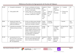 Bibliotecas Escolares do Agrupamento de Escolas de Valpaços
Plano Anual de Atividades 2012/2013 Página 2
D. 2.2  Formação de utilizadores;
 Visita guiada às BE
 Formar os utilizadores de forma a
permitir-lhes uma maior facilidade
no acesso à informação;
 Visitar as BE com os alunos do Pré,
1º, 5º, 7º e 10º anos de escolaridade
de forma a conhecerem o espaço.
Equipa da
BE;
Projetos:
“Os
segredos
da Biblio-
teca e
“VAL-
TIC”
Alunos
Alunos do
pré, 1º, 5º
7º e 10º
anos
Ferramentas
digitais;
Computado-
res;
Fotocópias
 1º período
 Primeiro dia
de aulas
15€
D.2.4  Aumento do número de
computadores para os utili-
zadores por biblioteca
 Permitir um melhor acesso/ utilização
por parte dos utilizadores dos compu-
tadores para realização e trabalhos
Equipa
Câmara
Municipal
Utilizado-
res das BE
1º período Sem
custos
D. 3.1  Construção do documento
“Política de desenvolvimen-
to”
 Definir a política documental para o
agrupamento para avaliar continua-
mente a coleção, inventariar as neces-
sidades e definir um conjunto de nor-
mas para a seleção, desbaste, aquisi-
ção, organização e circulação dos
recursos de informação;
Equipa
das BE
BE Computado-
res, Plata-
forma; foto-
cópias
Ao longo do ano
letivo
Sem
custos
D. 3.2  Levantamento dos livros
PNL, das metas e por grupos
disciplinares existentes nas
BE do Agrupamento
 Selecionar os recursos de informação
para uma melhor adequação à faixa
etária e interesses dos utilizadores.
Equipa da
BE
Departa-
mento de
Línguas
Fotocópias;
Plataforma
PNL e do
DGIDC
1º período 5 €
 