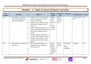 Bibliotecas Escolares do Agrupamento de Escolas de Valpaços
Plano Anual de Atividades 2012/2013 Página 4
Domínio – A: Apoio ao desenvolvimento curricular
Sub-
Domínio
Atividade Objetivos
Dinami-
zadores
Destinatá-
rios
Recursos
Calendarização Custos
A.1  Cooperação com estruturas
de coordenação educativa e
supervisão pedagógica
 Colaborar com o conselho pedagó-
gico para se integrar no PE, RI e
PAA do agrupamento;
 Colaborar com os diferentes depar-
tamentos para conhecimento dos
currículos;
 Utilizar o espaçoda BE para salas de
estudo, apoios individualizados bem
como para leccionação de aulas e
ACND;
 Cooperar e integrar na BE alunos
com NEE para realização de tarefas;
 Divulgar e expor trabalhos realiza-
dos pelos alunos nas diferentes dis-
ciplinas;
Departa-
mentos/
grupos
disciplina-
res;
Professo-
res biblio-
tecários;
Alunos;
Comuni-
dade edu-
cativa
Ao longo do ano
letivo
0 €
A.2  Realização de “Formação de
utilizadores”
 Dotar os alunos/utilizadores de
competências para a pesquisa de
informação na BE;

Equipa
das BE;
Projetos:
“Valtic” e
“Segredos
da Biblio-
teca”
Alunos;
Professo-
res
Computado-
res;
Projetor;
Fotocópias;
2º período 20 €
 